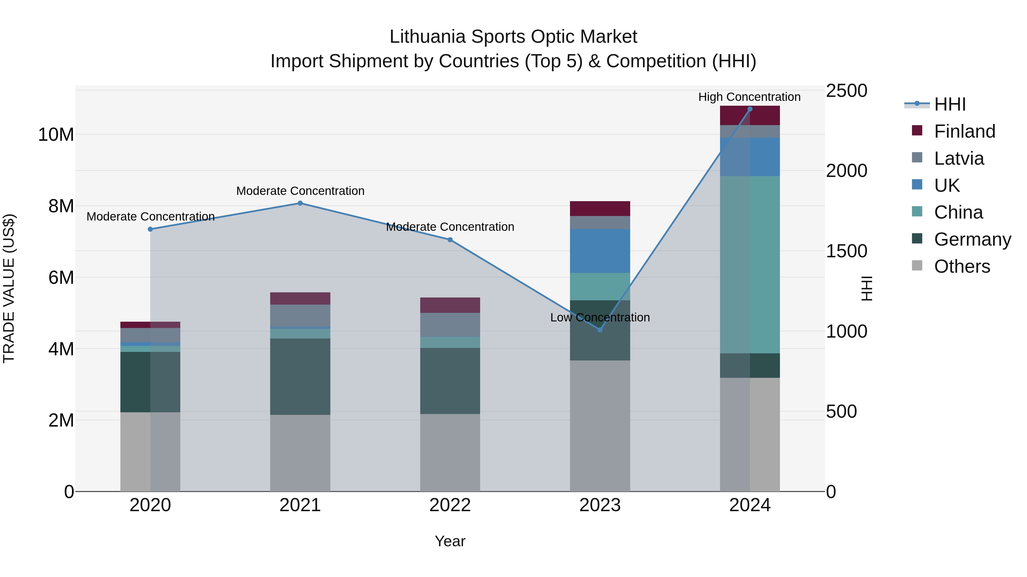 Lithuania Sports Optic Market Top 5 Importing Countries and Market Competition (HHI) Analysis