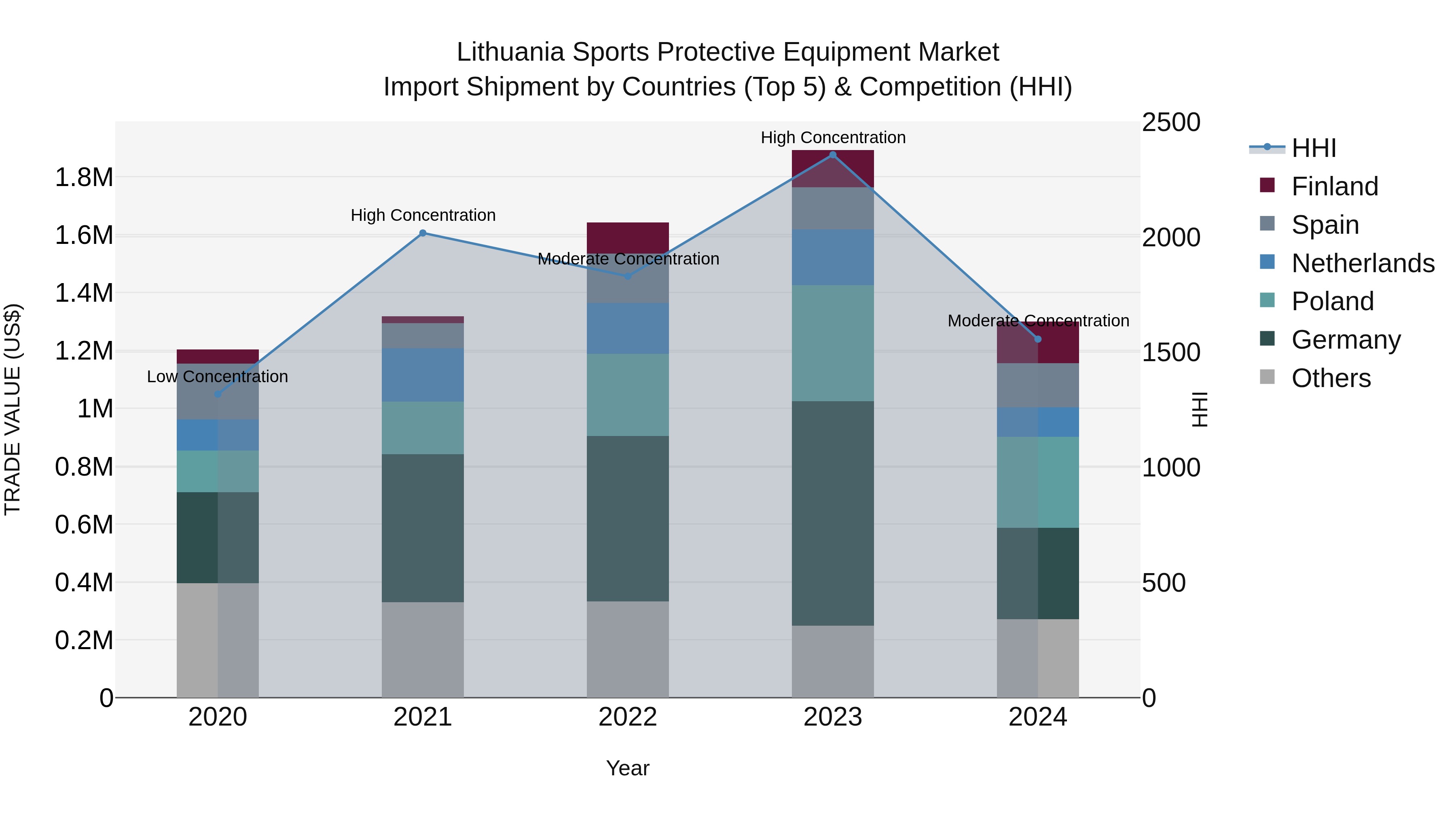 Lithuania Sports Protective Equipment Market Top 5 Importing Countries and Market Competition (HHI) Analysis