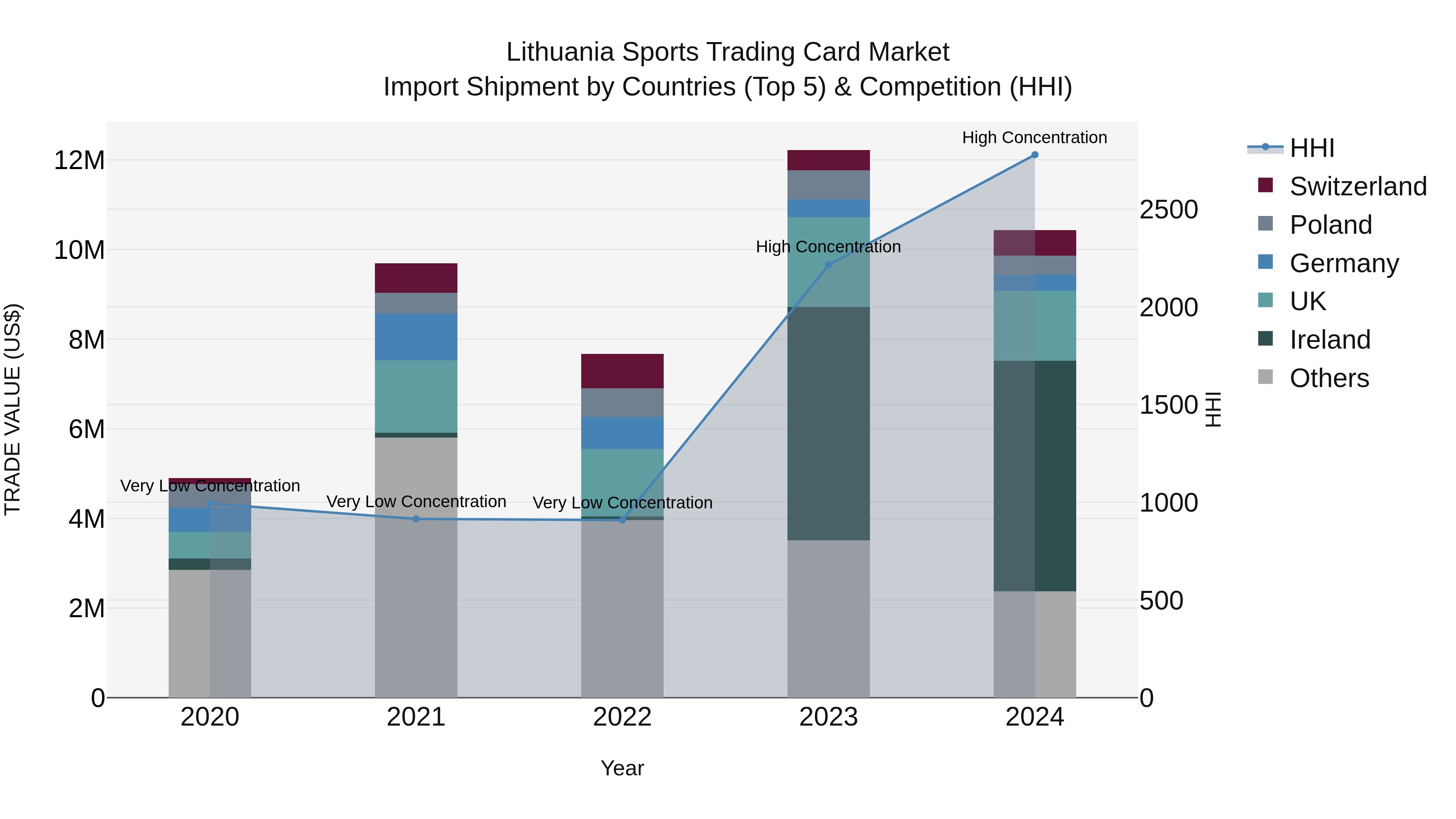 Lithuania Sports Trading Card Market Top 5 Importing Countries and Market Competition (HHI) Analysis
