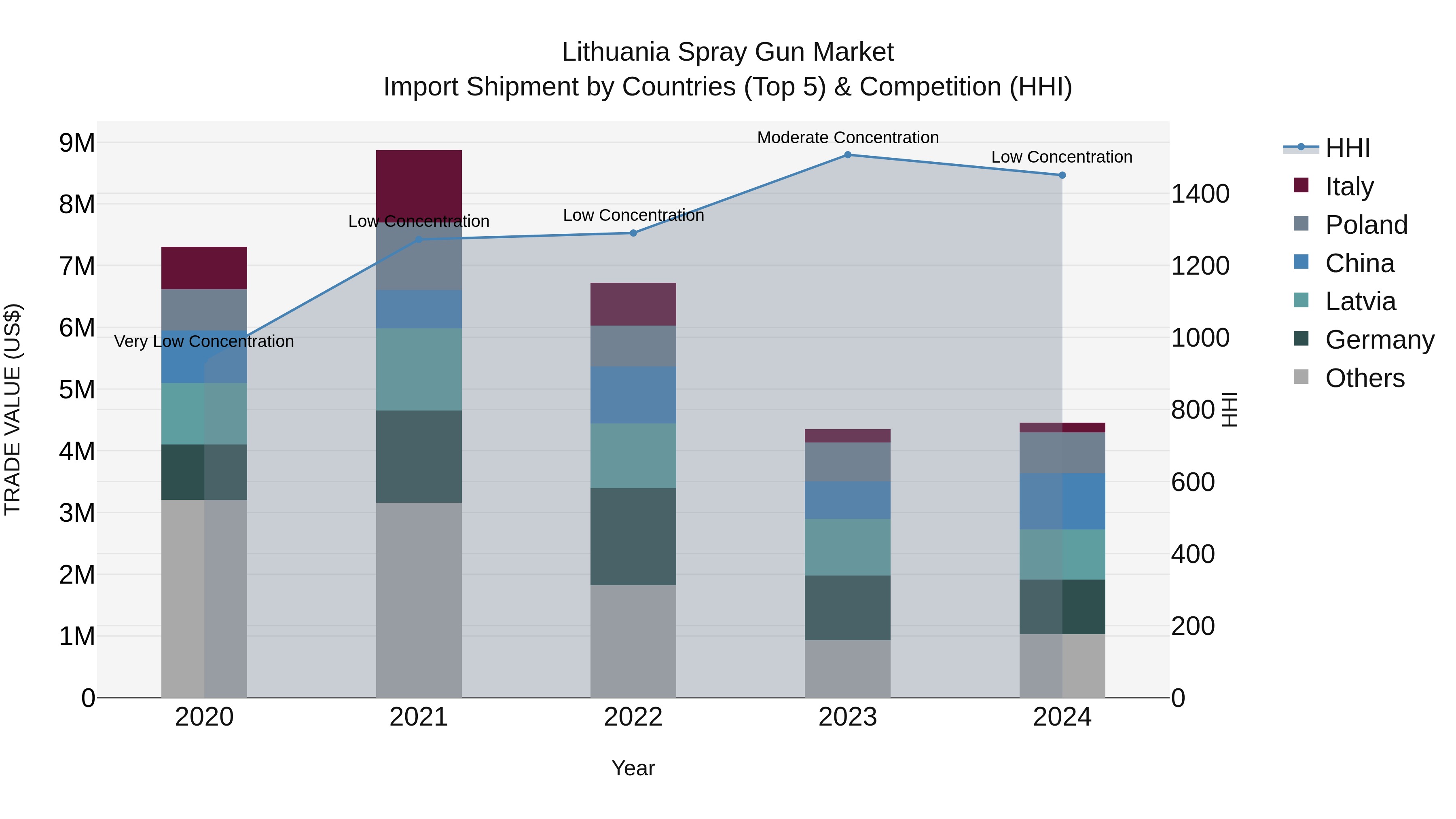 Lithuania Spray Gun Market Top 5 Importing Countries and Market Competition (HHI) Analysis