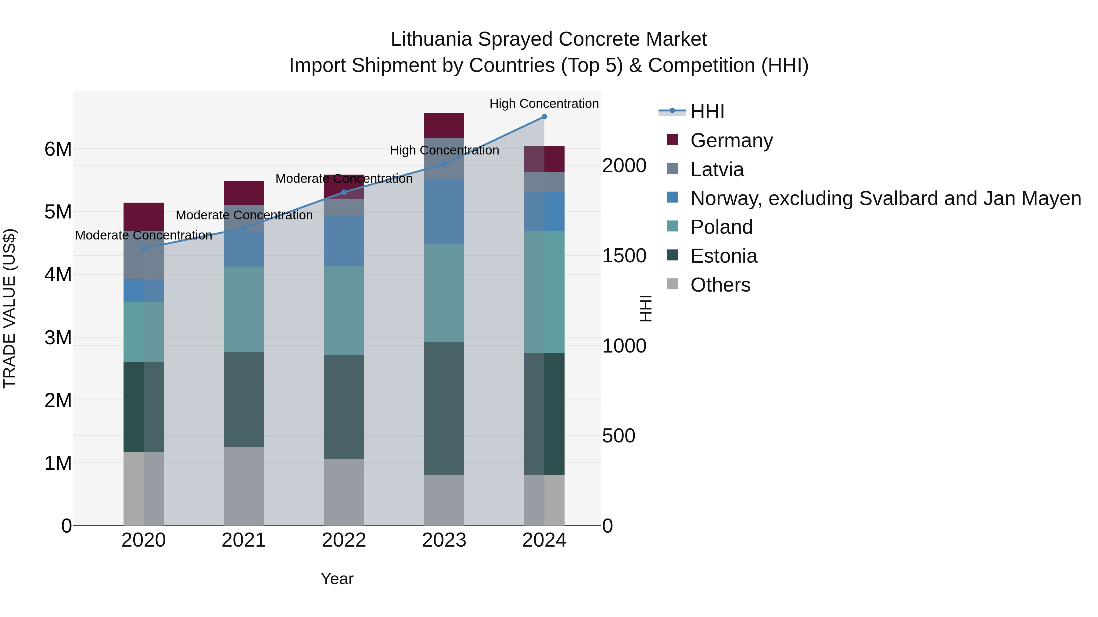 Lithuania Sprayed Concrete Market Top 5 Importing Countries and Market Competition (HHI) Analysis
