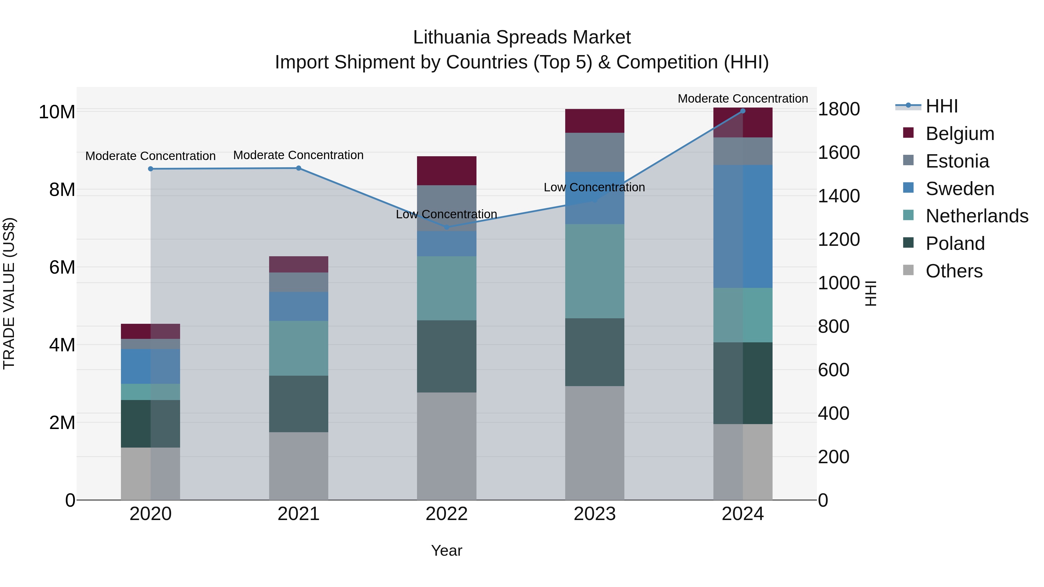 Lithuania Spreads Market Top 5 Importing Countries and Market Competition (HHI) Analysis