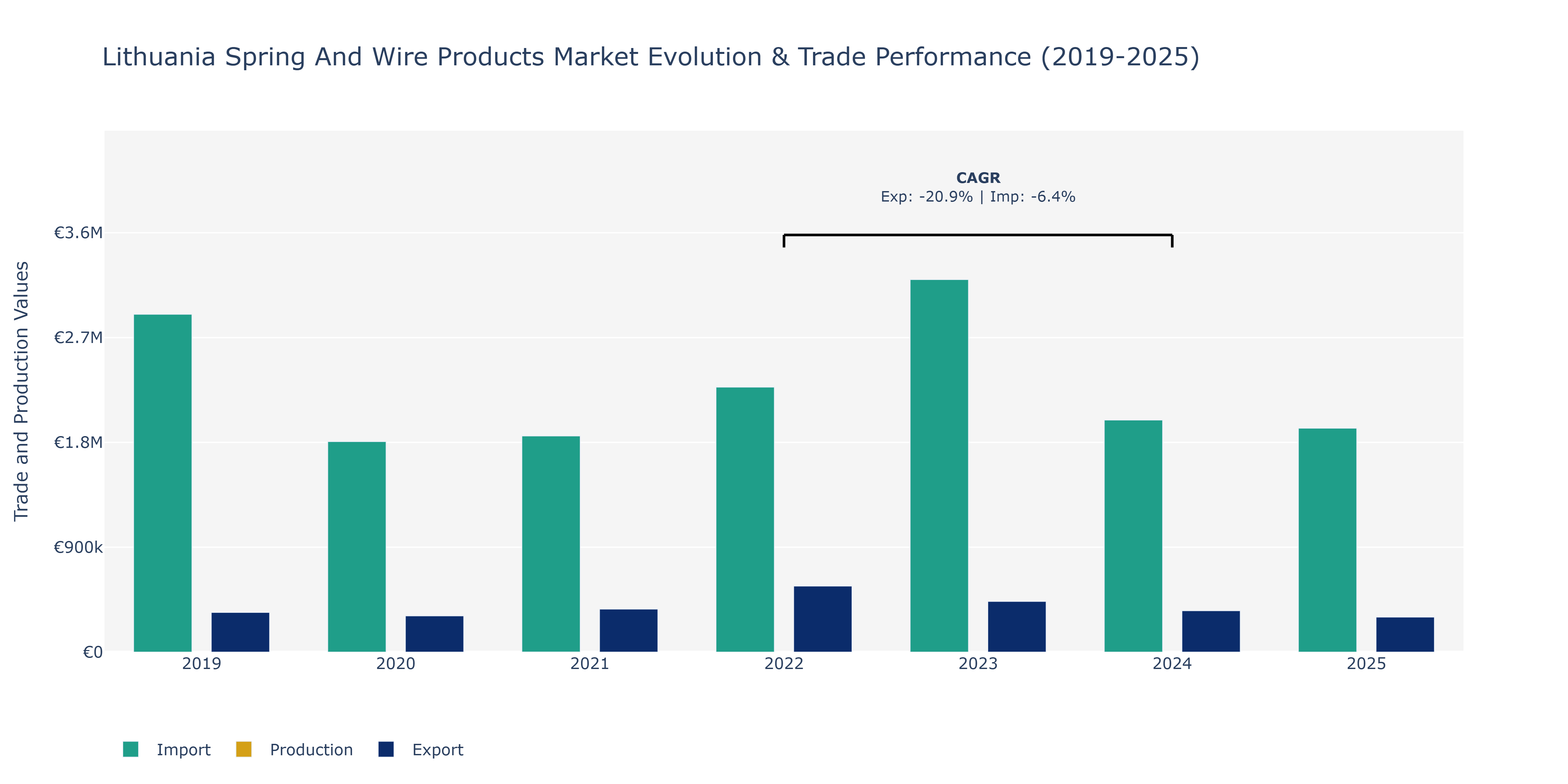 Lithuania Spring And Wire Products Market: Production & Trade Performance (2019-2025)