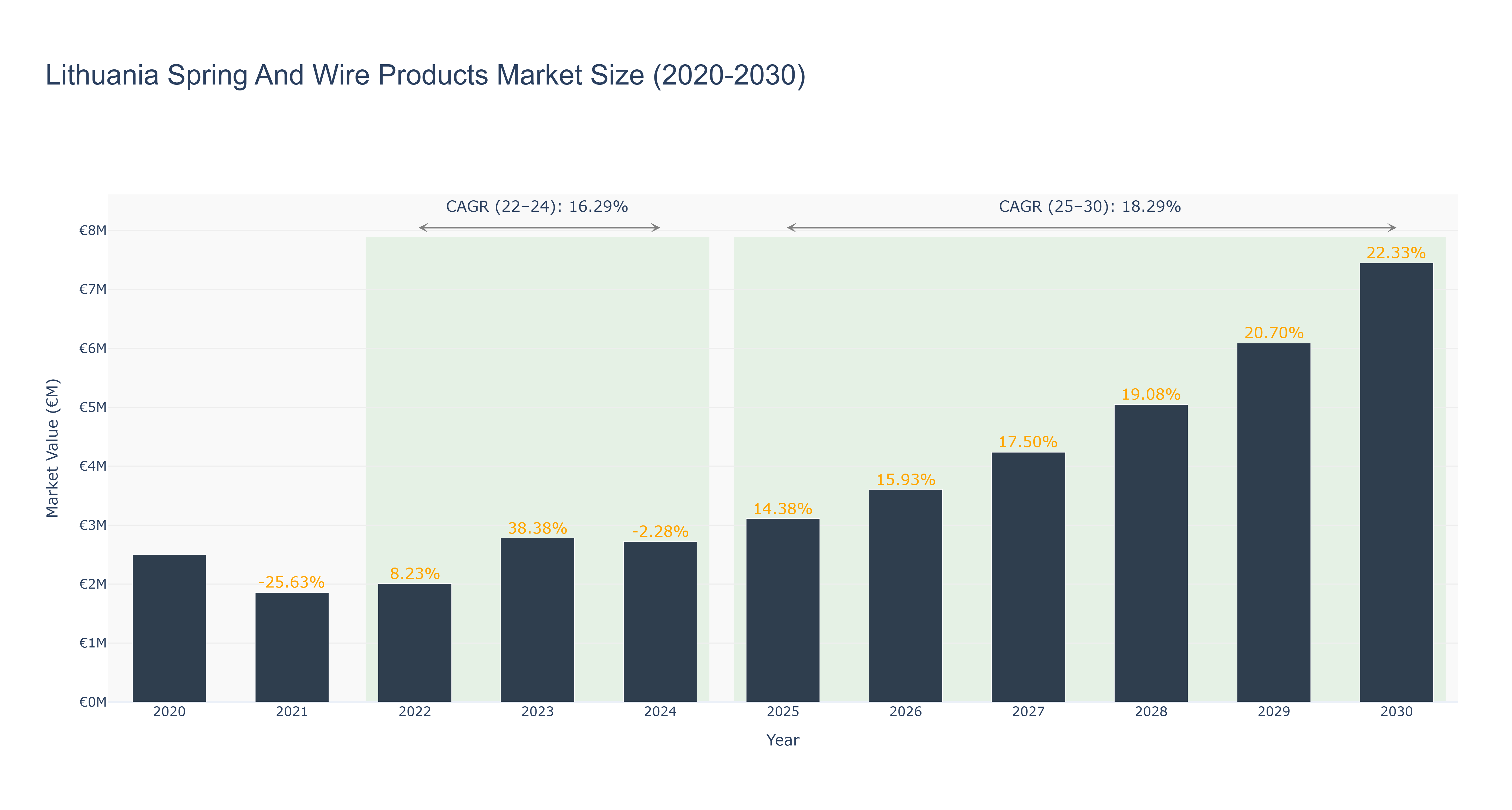 Lithuania Spring And Wire Products Market Size (2020-2030)