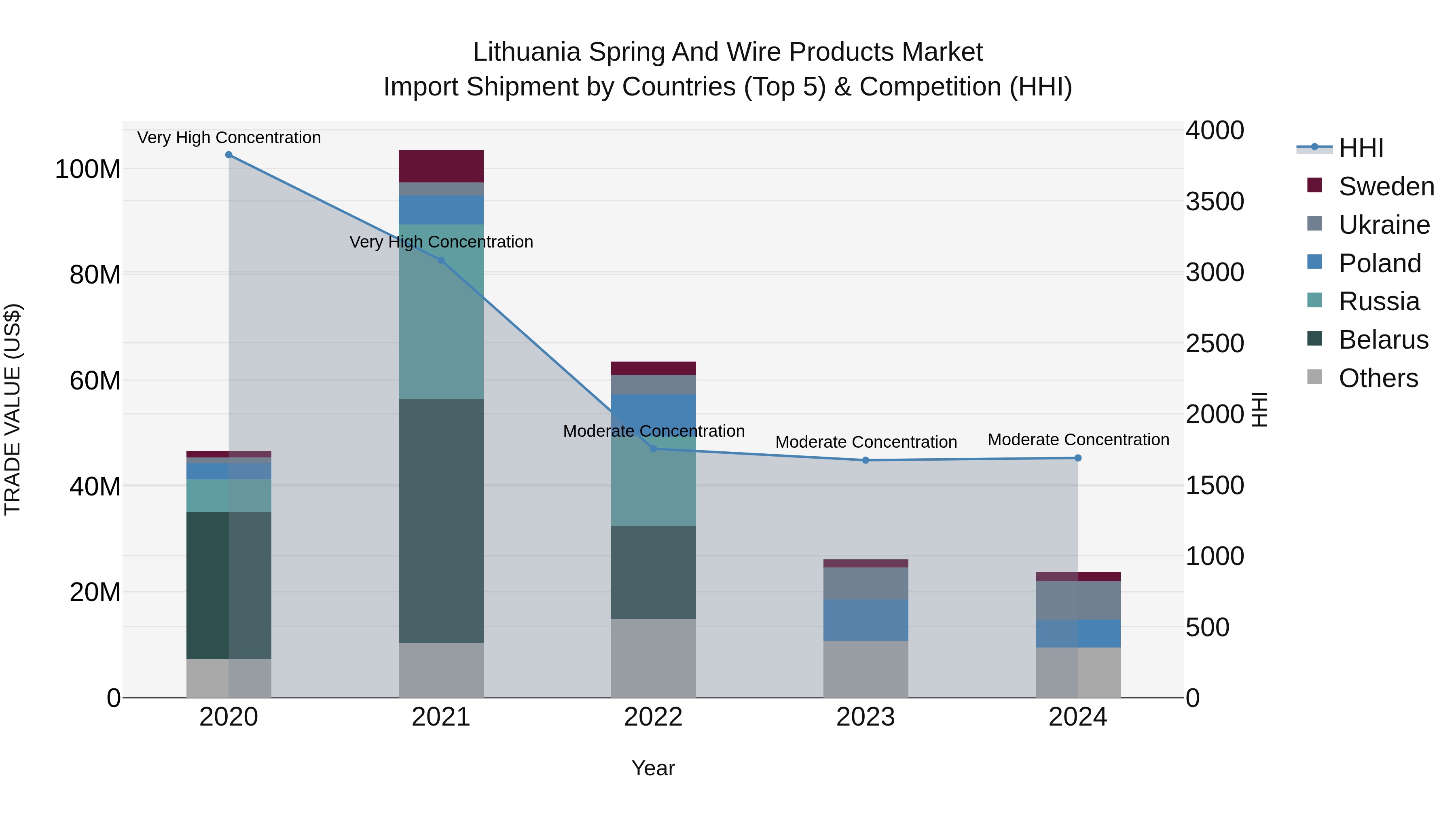 Lithuania Spring and Wire Products Market Top 5 Importing Countries and Market Competition (HHI) Analysis