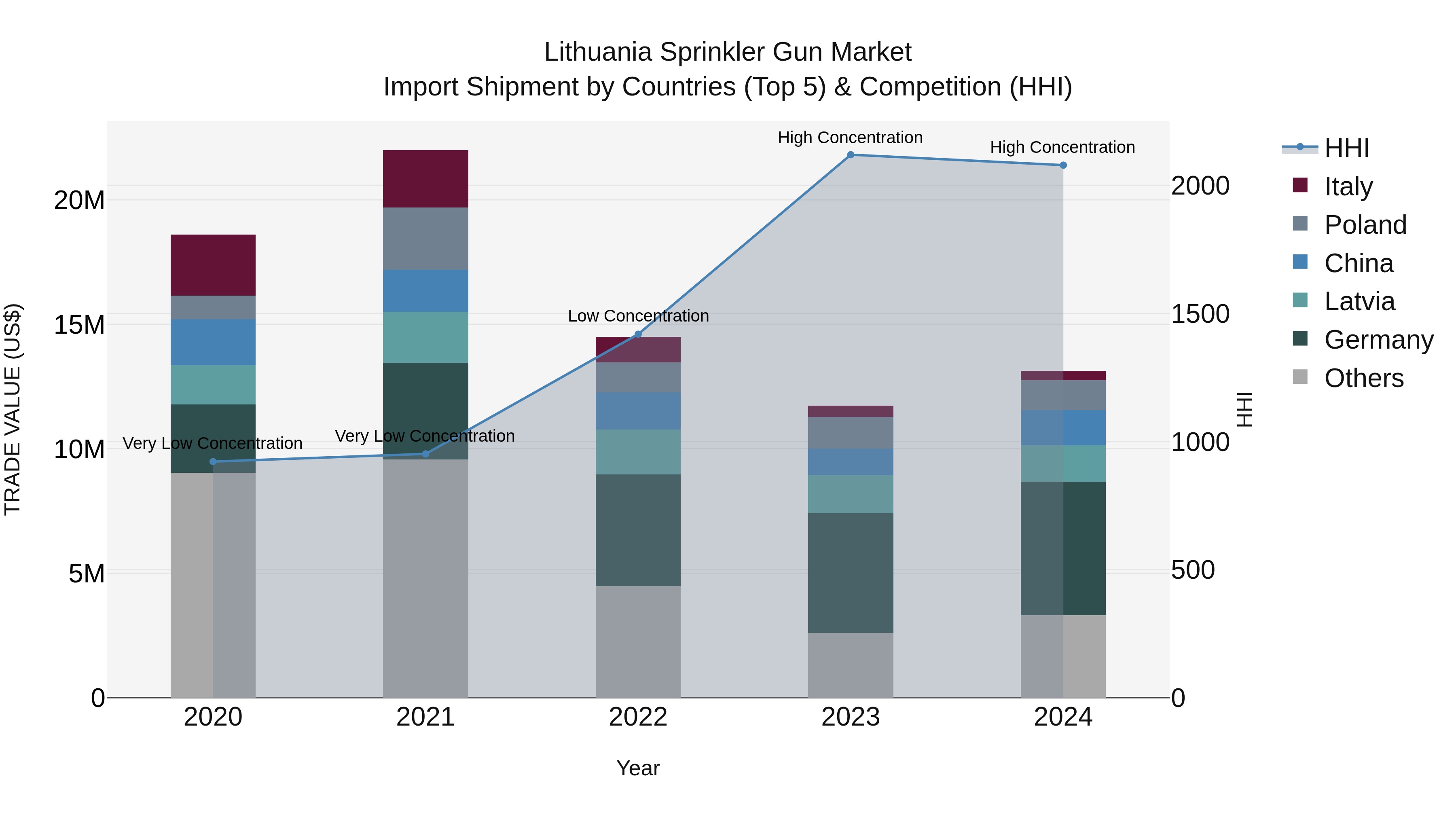 Lithuania Sprinkler Gun Market Top 5 Importing Countries and Market Competition (HHI) Analysis