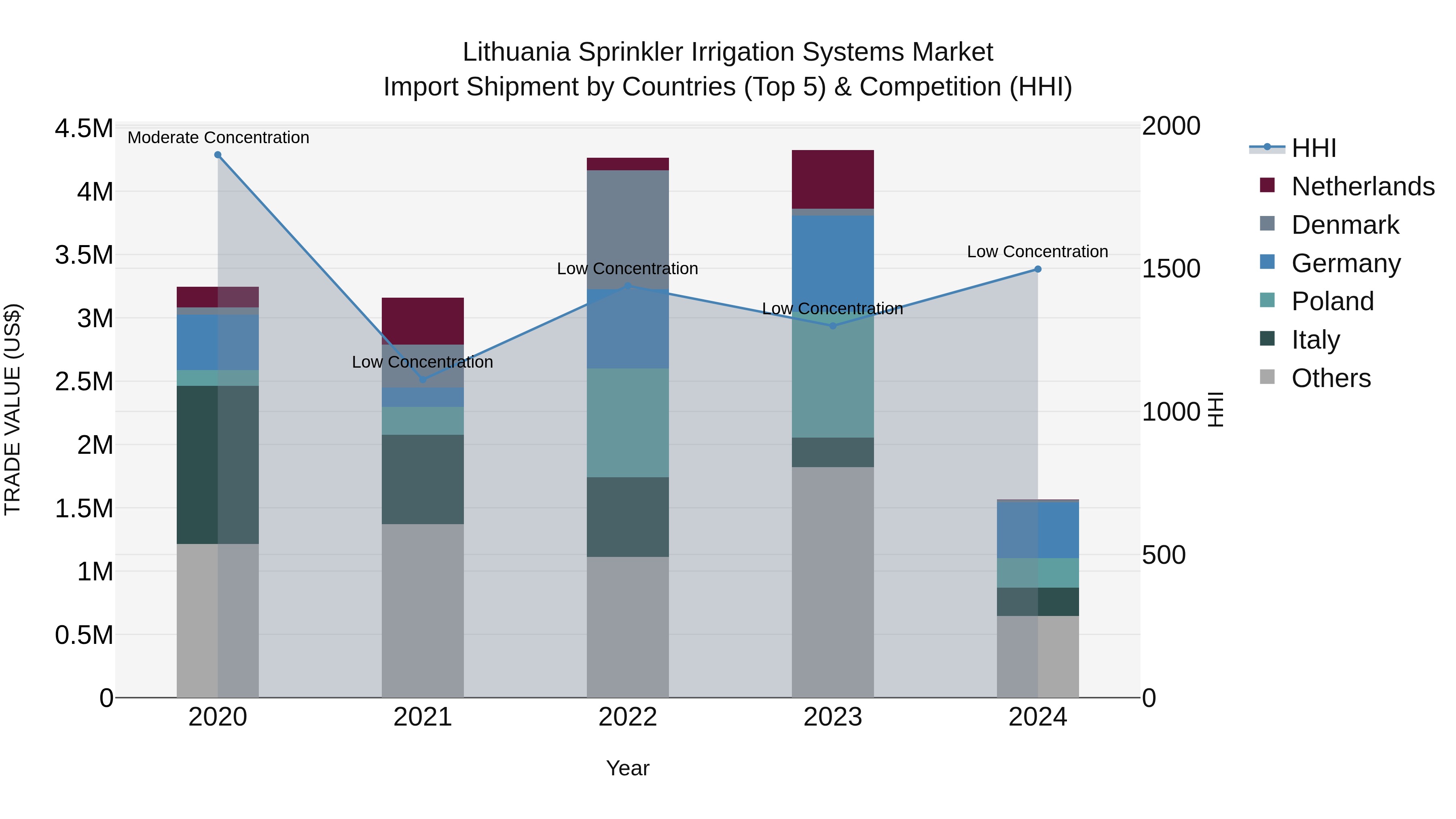 Lithuania Sprinkler Irrigation Systems Market Top 5 Importing Countries and Market Competition (HHI) Analysis