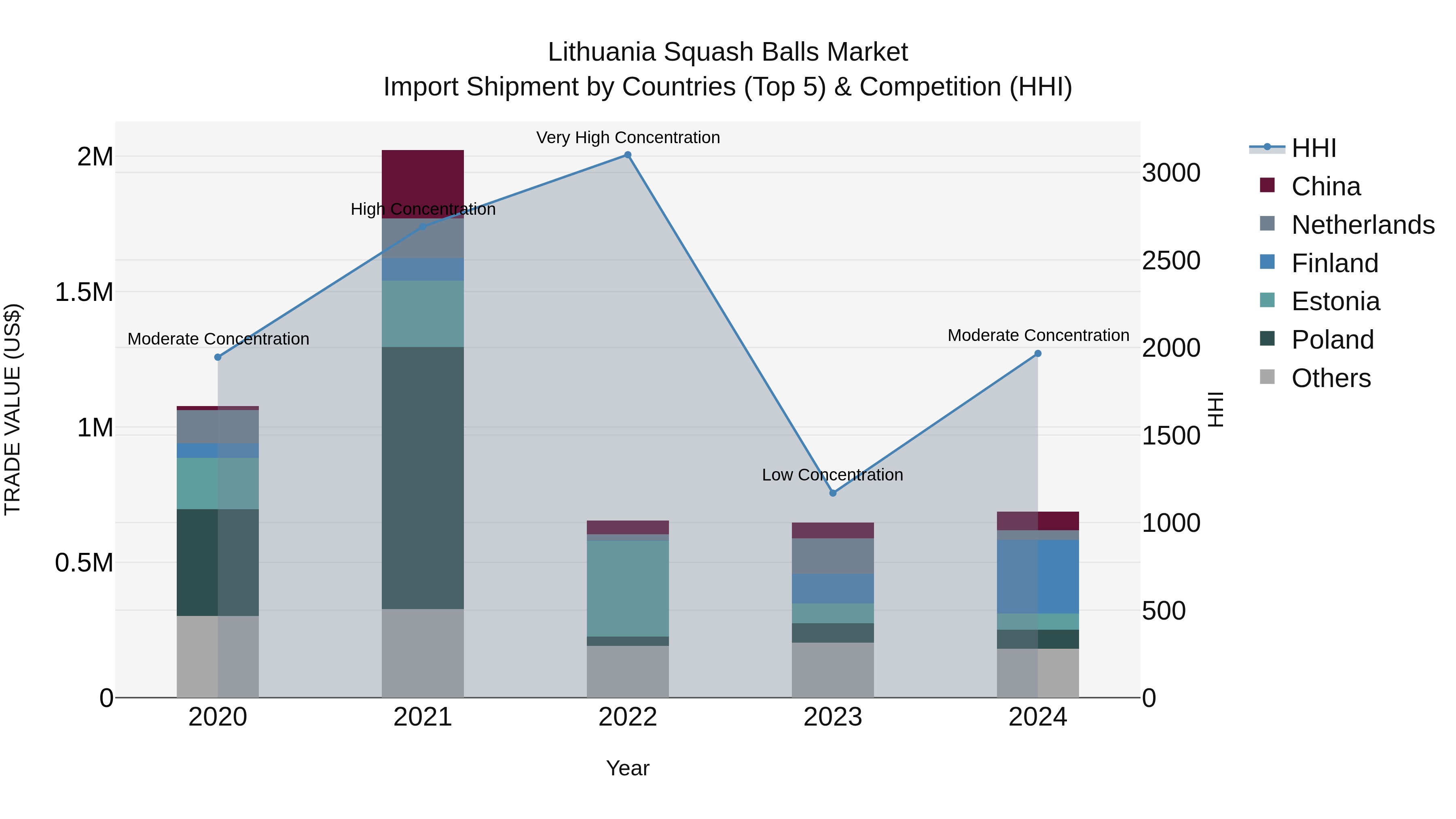 Lithuania Squash Balls Market Top 5 Importing Countries and Market Competition (HHI) Analysis