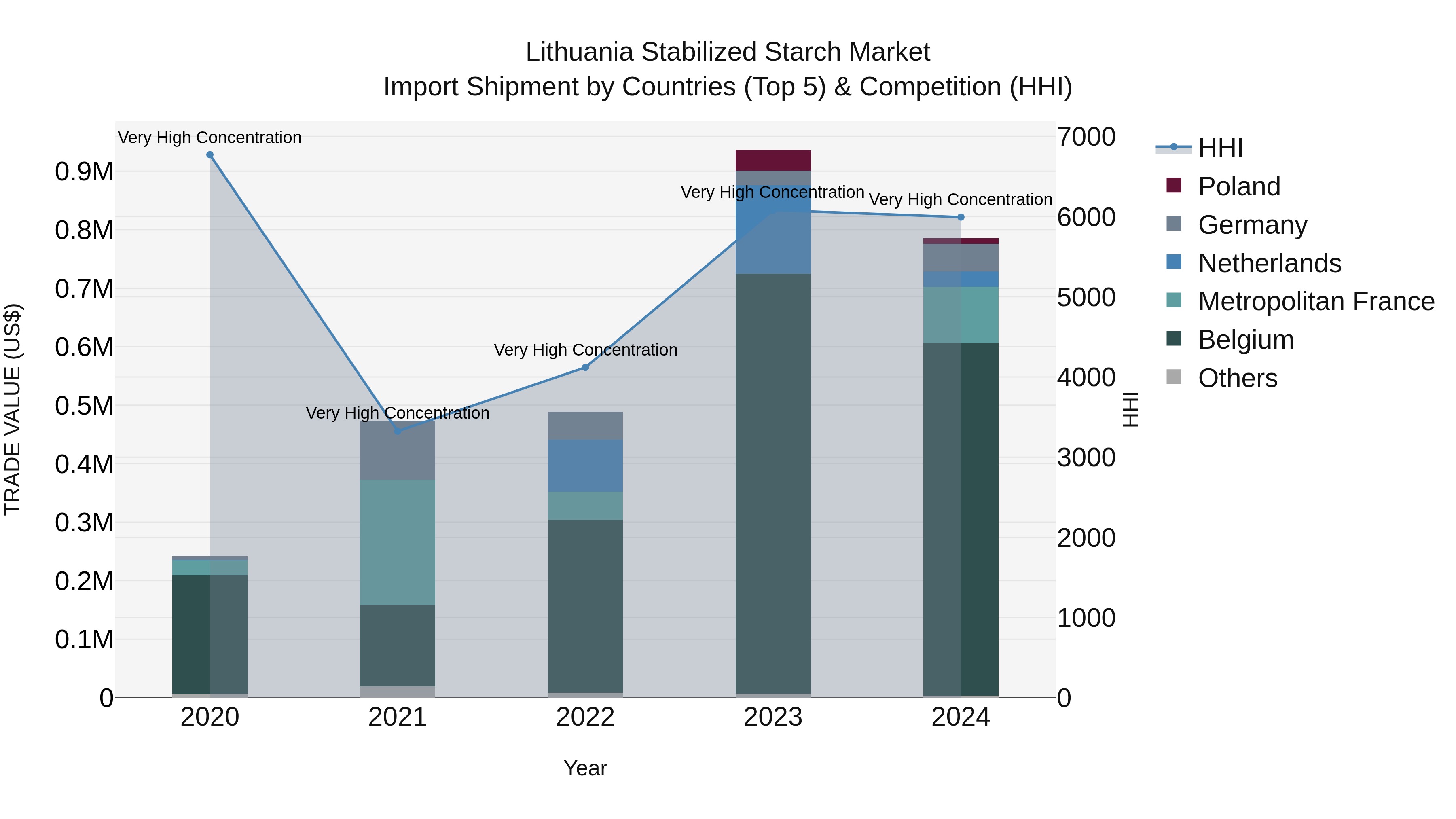 Lithuania Stabilized Starch Market Top 5 Importing Countries and Market Competition (HHI) Analysis