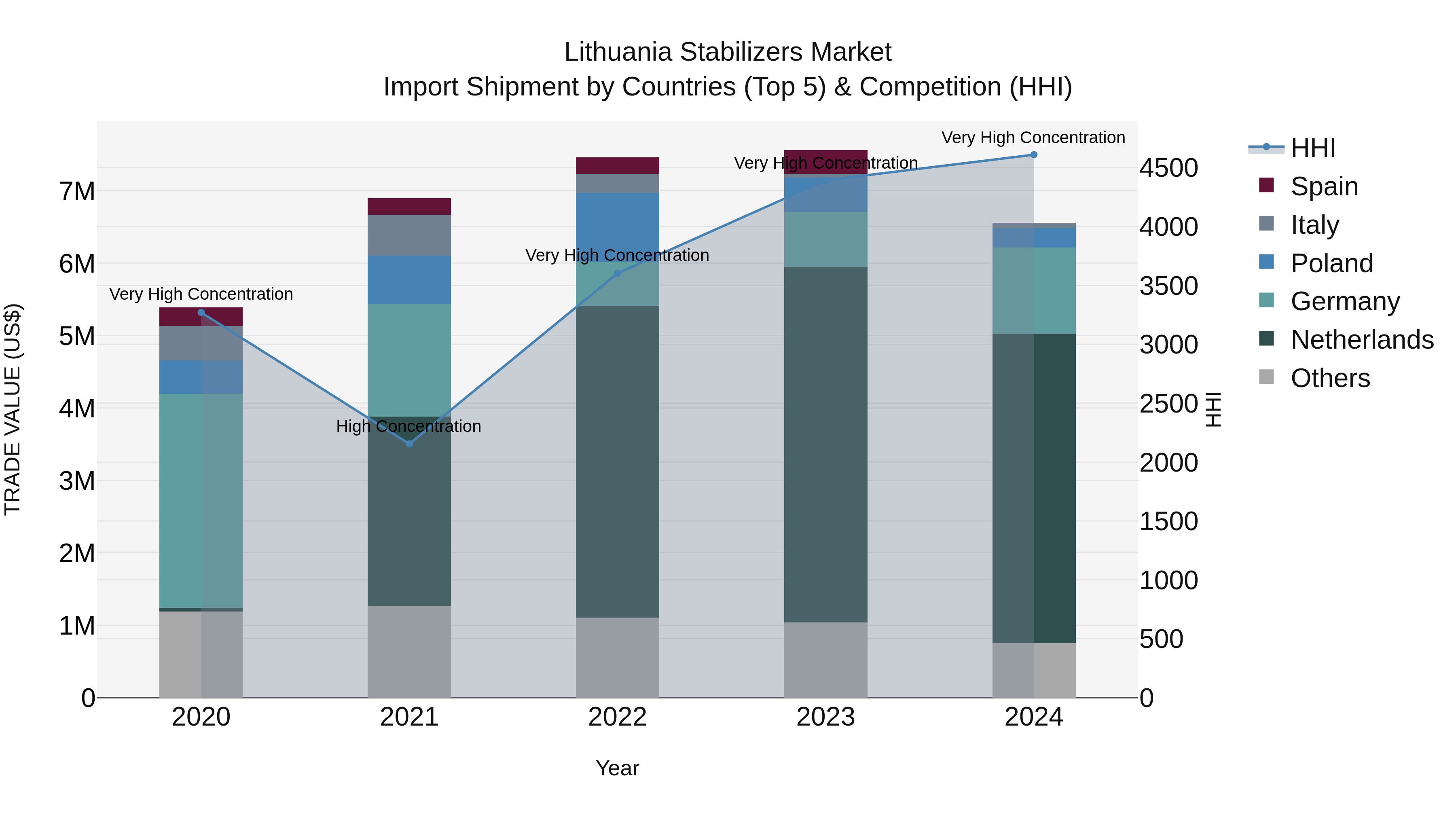 Lithuania Stabilizers Market Top 5 Importing Countries and Market Competition (HHI) Analysis