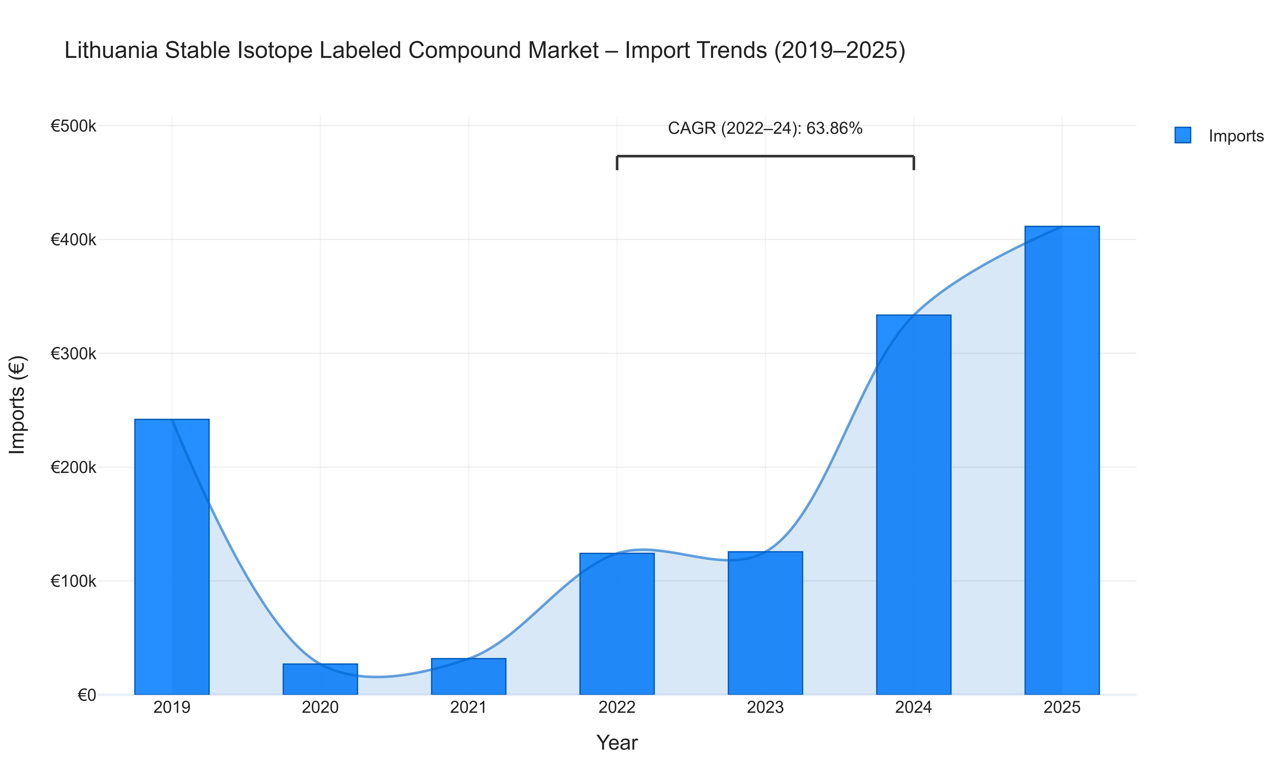 Lithuania Stable Isotope Labeled Compound Market - Import Trends (2019-2025)
