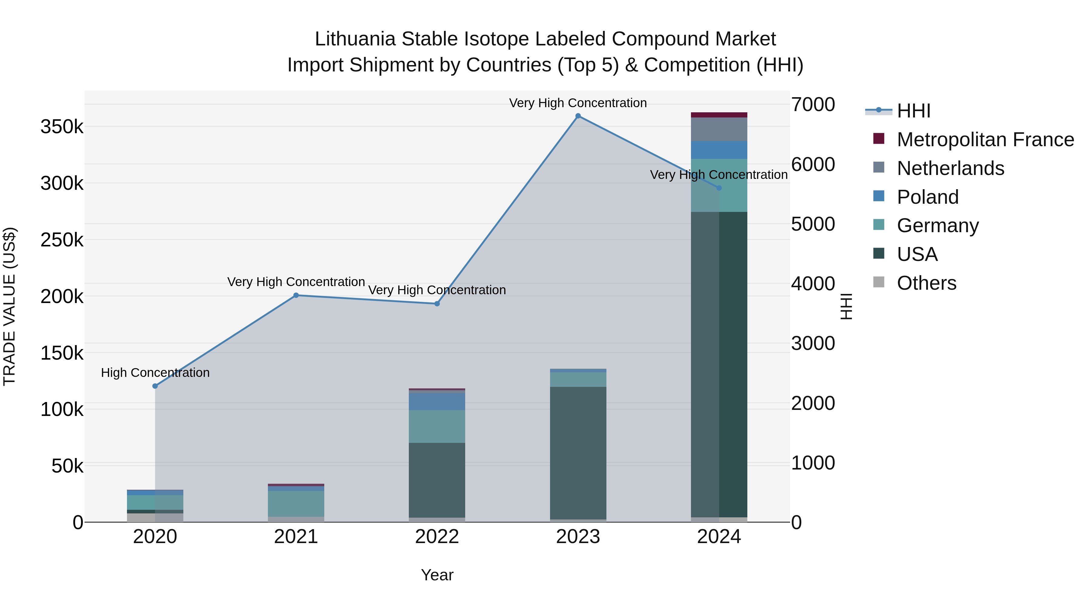 Lithuania Stable Isotope Labeled Compound Market Top 5 Importing Countries and Market Competition (HHI) Analysis