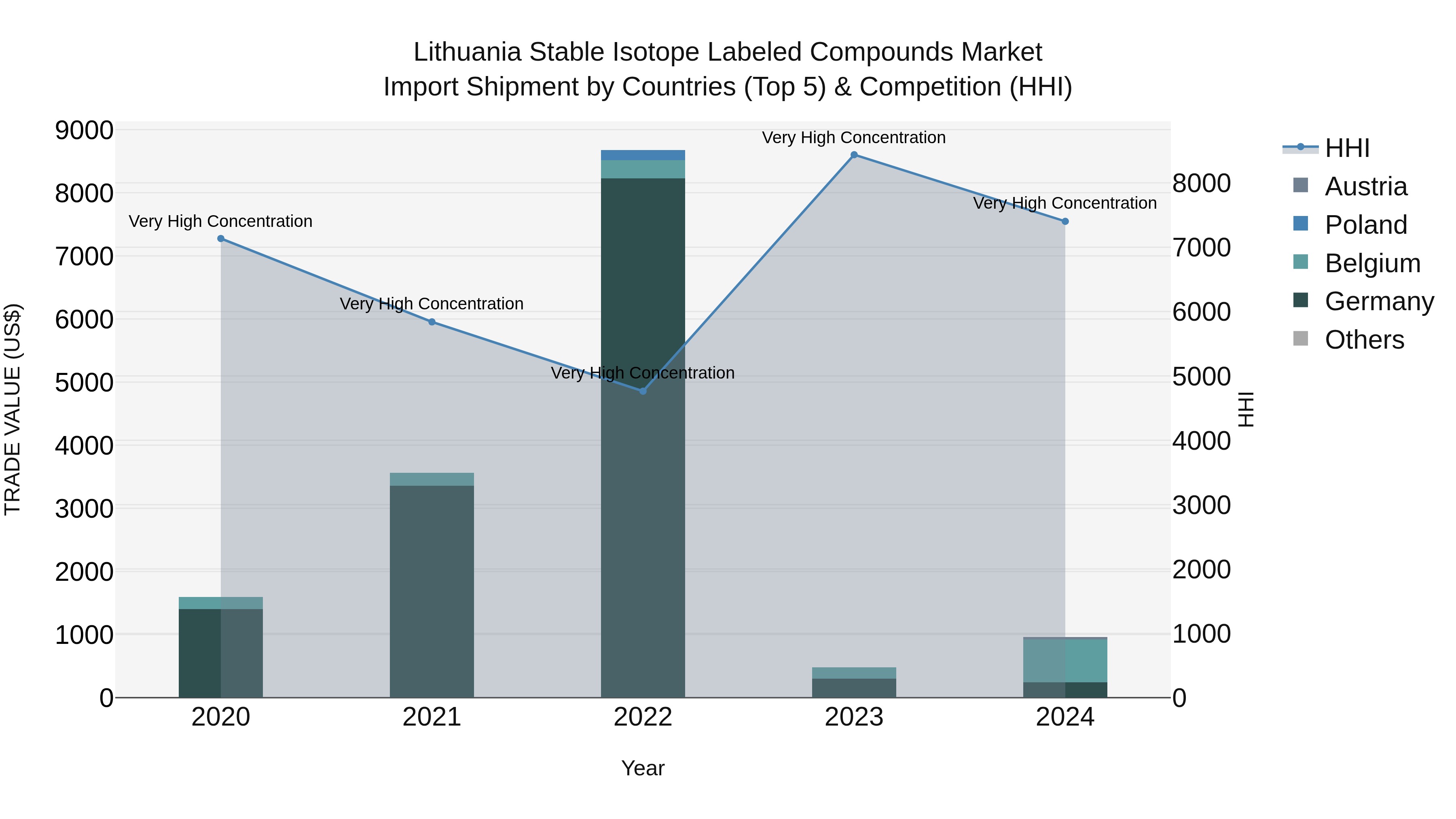 Lithuania Stable Isotope Labeled Compounds Market Top 5 Importing Countries and Market Competition (HHI) Analysis