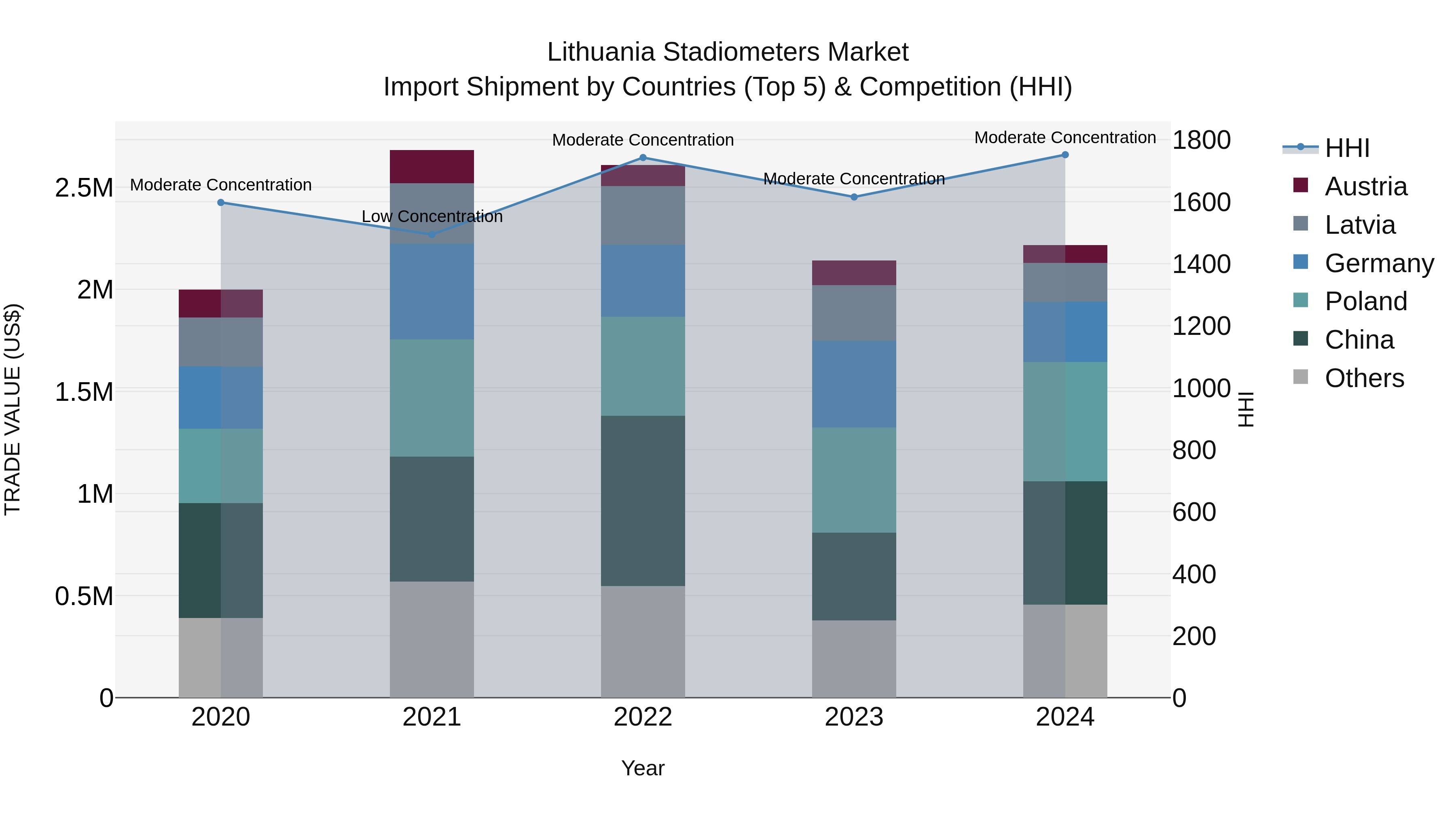 Lithuania Stadiometers Market Top 5 Importing Countries and Market Competition (HHI) Analysis