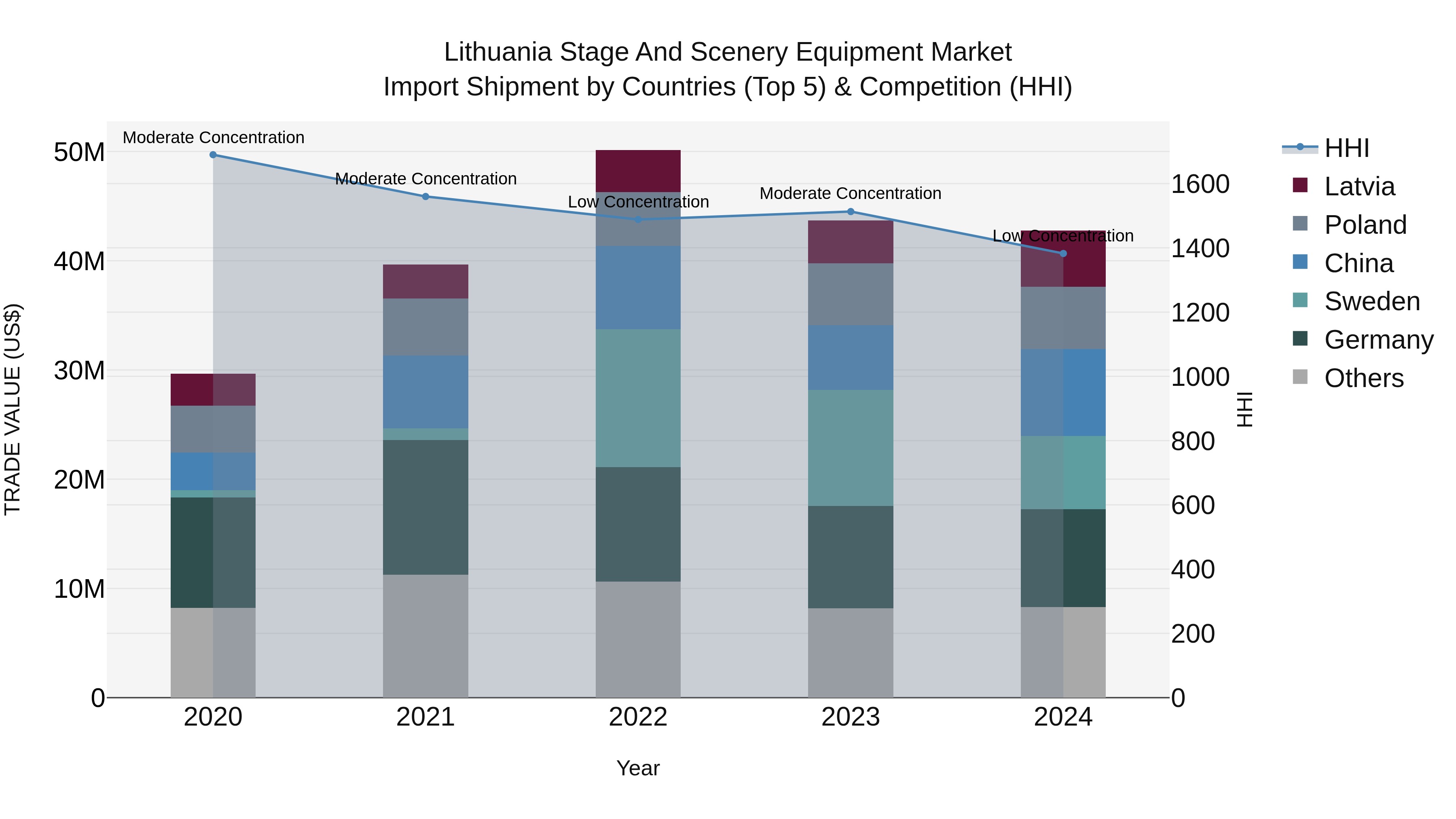 Lithuania Stage and Scenery Equipment Market Top 5 Importing Countries and Market Competition (HHI) Analysis
