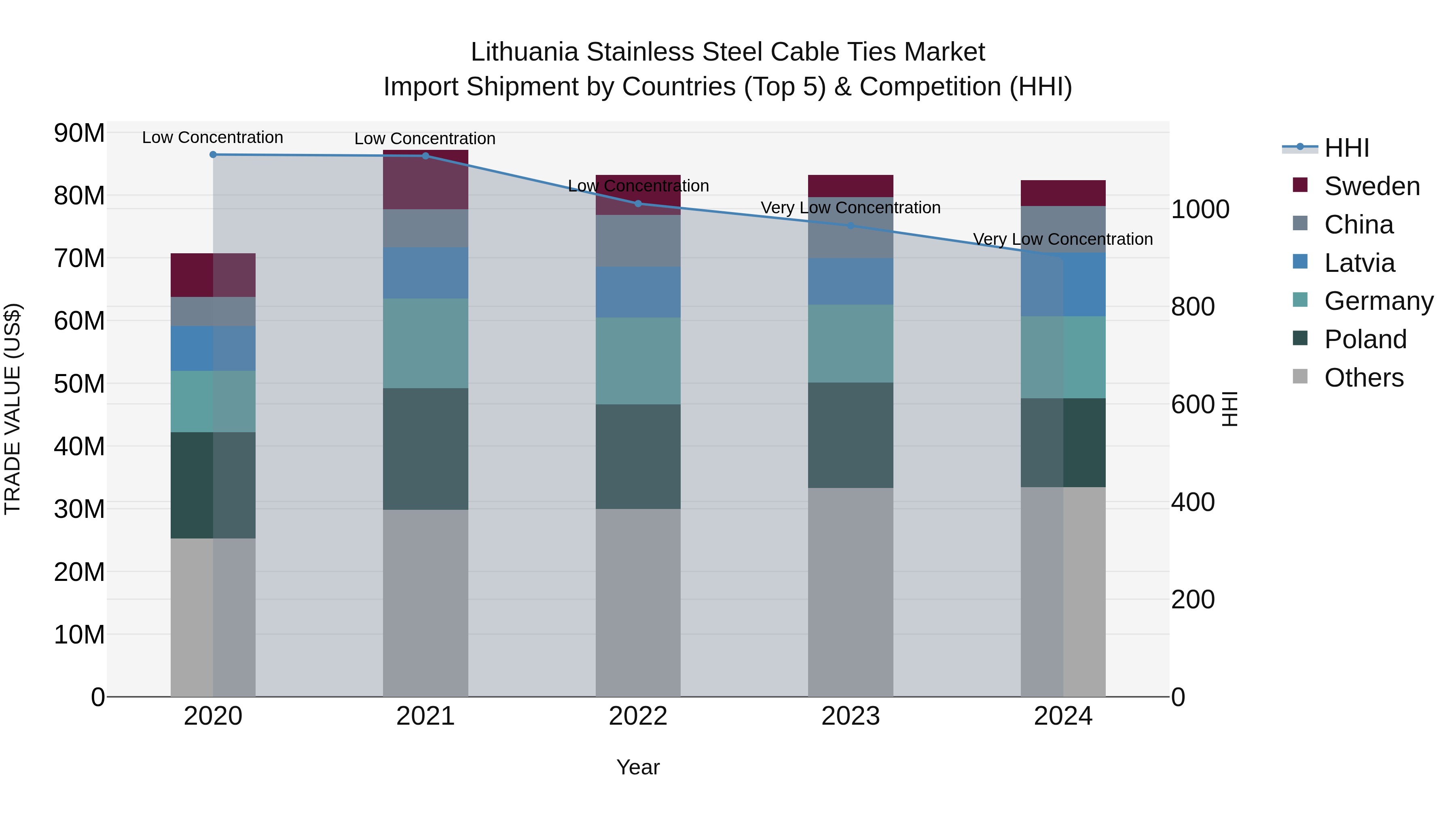 Lithuania Stainless Steel Cable Ties Market Top 5 Importing Countries and Market Competition (HHI) Analysis