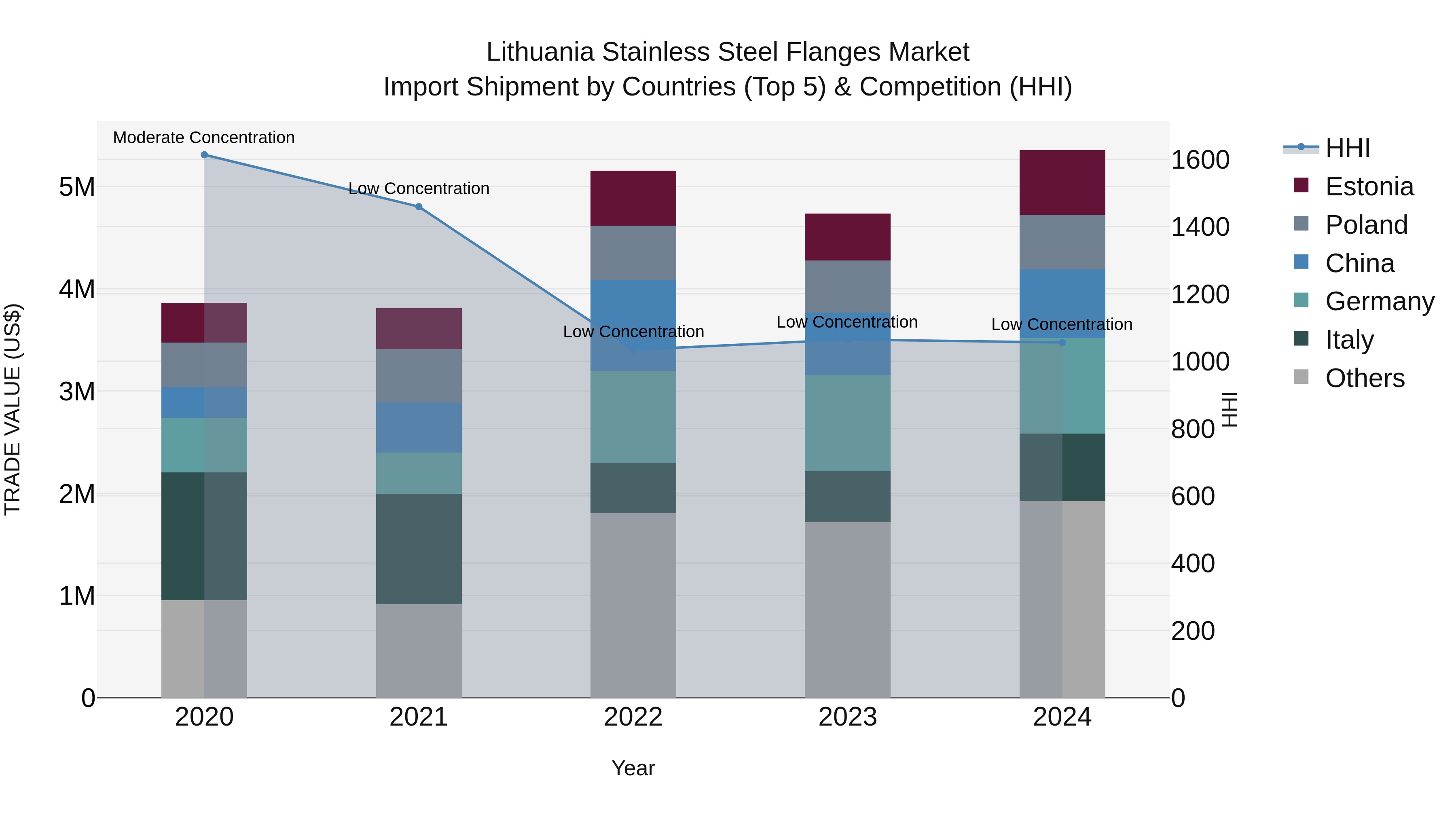 Lithuania Stainless Steel Flanges Market Top 5 Importing Countries and Market Competition (HHI) Analysis