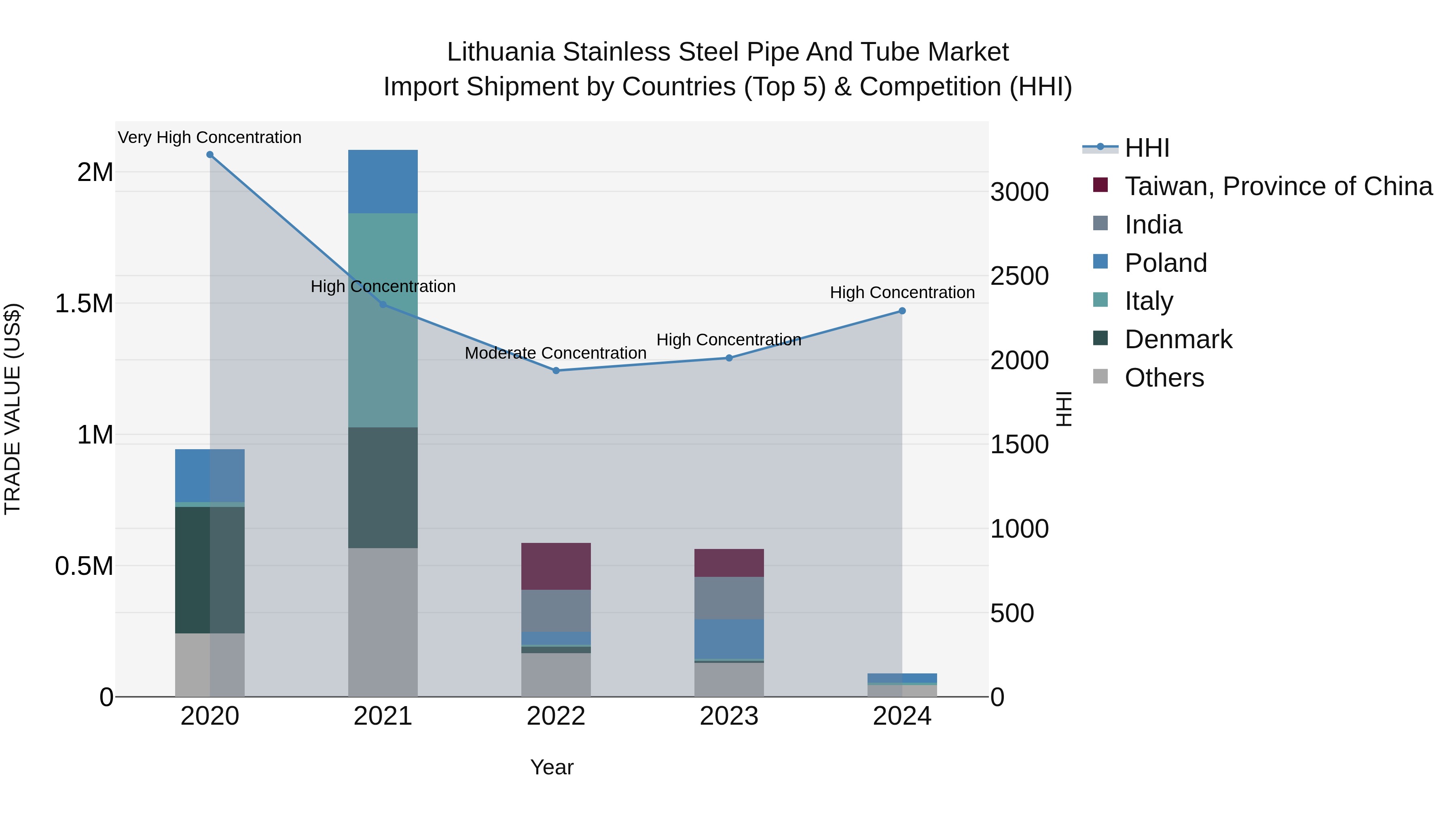 Lithuania Stainless Steel Pipe and Tube Market Top 5 Importing Countries and Market Competition (HHI) Analysis