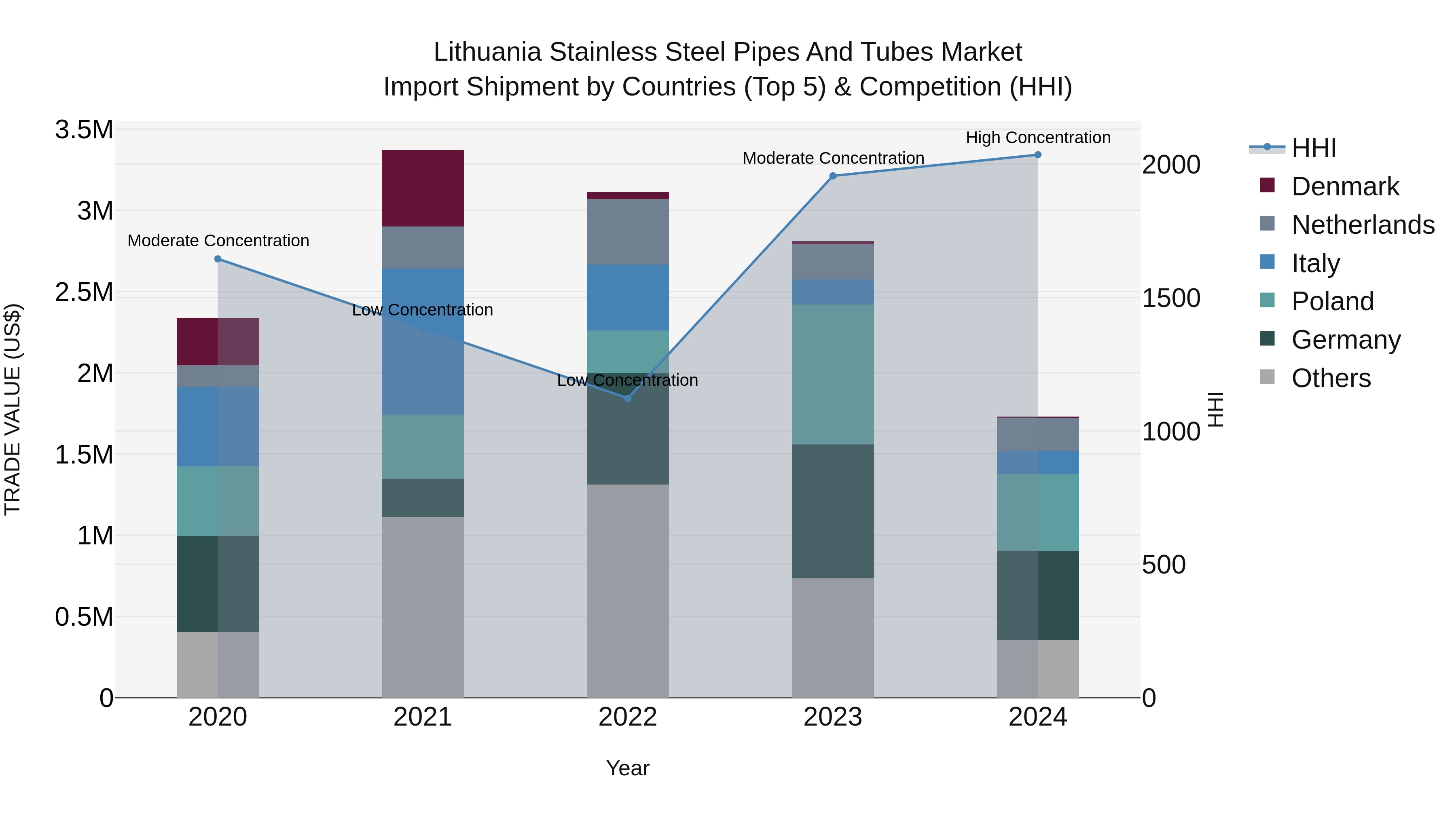 Lithuania Stainless Steel Pipes and Tubes Market Top 5 Importing Countries and Market Competition (HHI) Analysis