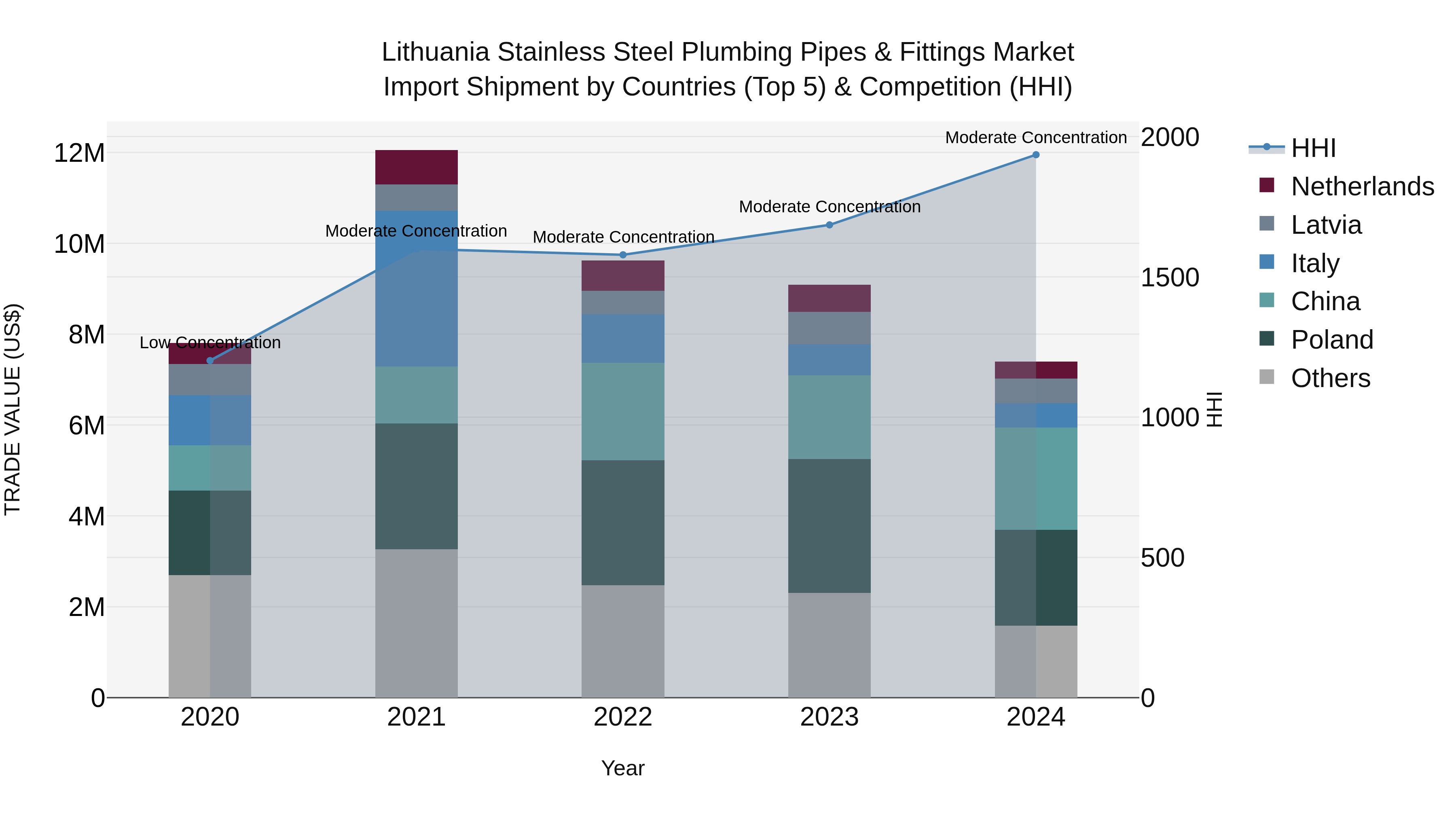 Lithuania Stainless Steel Plumbing Pipes & Fittings Market Top 5 Importing Countries and Market Competition (HHI) Analysis