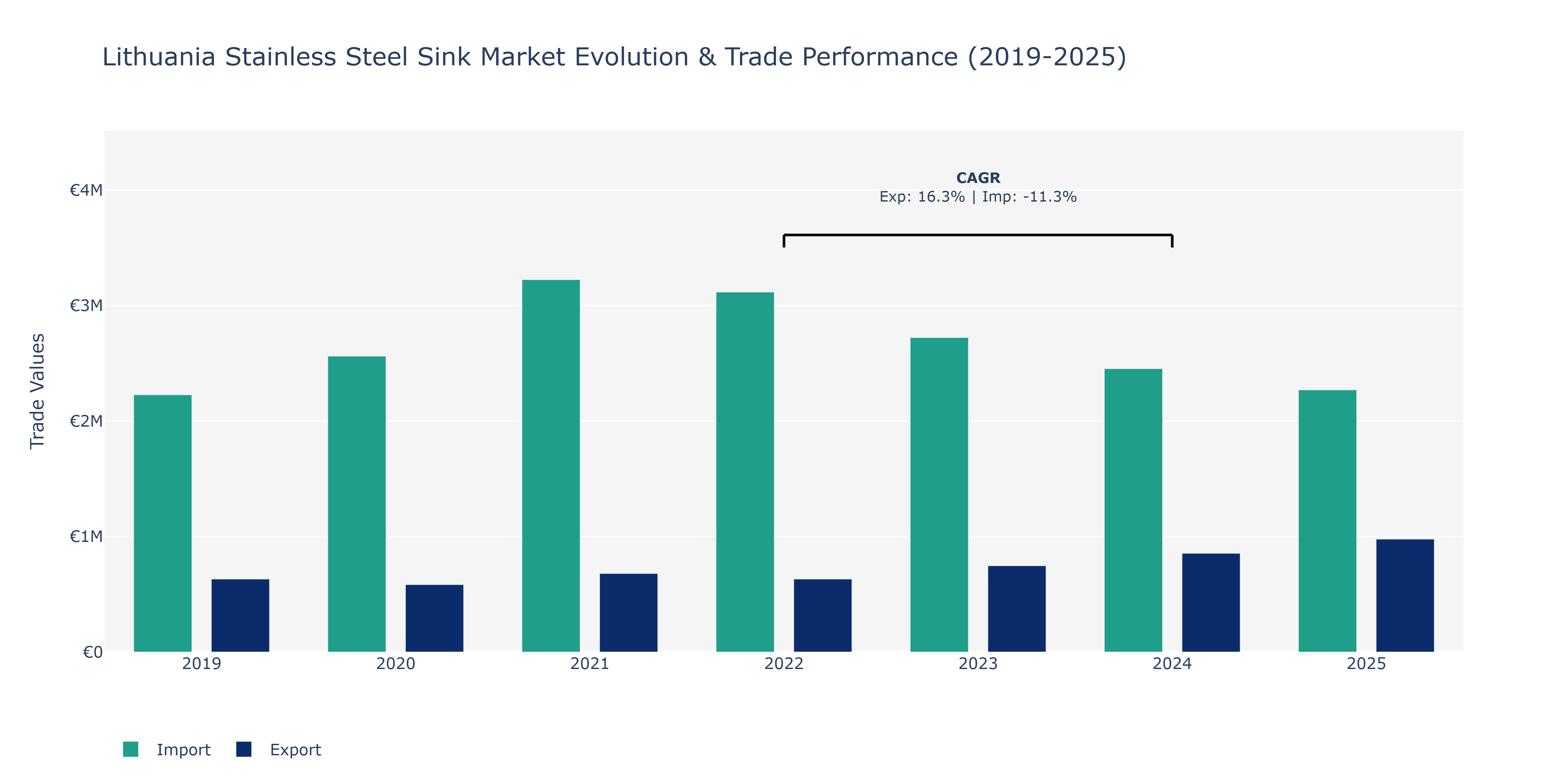 Lithuania Stainless Steel Sink Market: Production & Trade Performance (2019-2025)