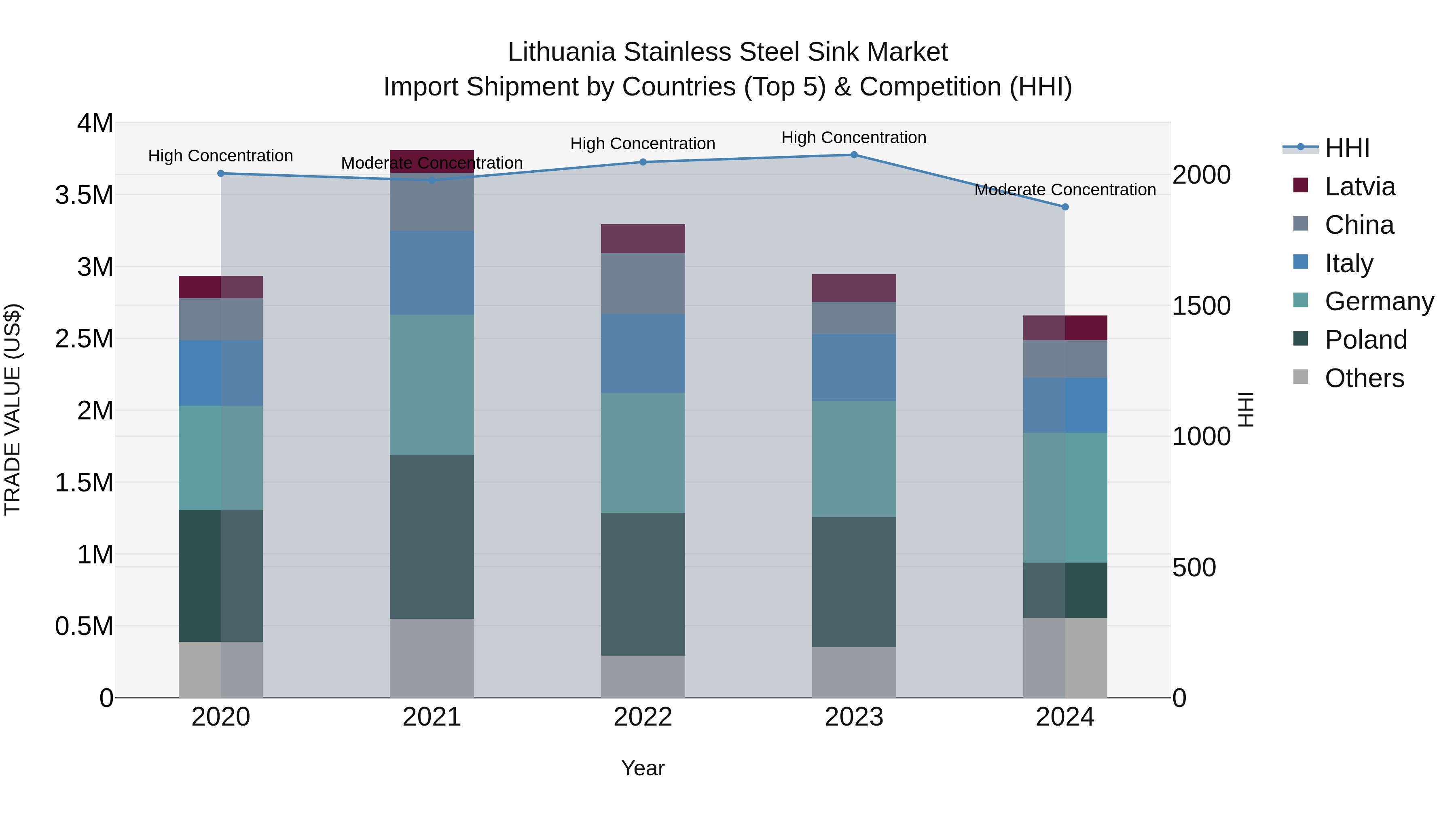 Lithuania Stainless Steel Sink Market Top 5 Importing Countries and Market Competition (HHI) Analysis