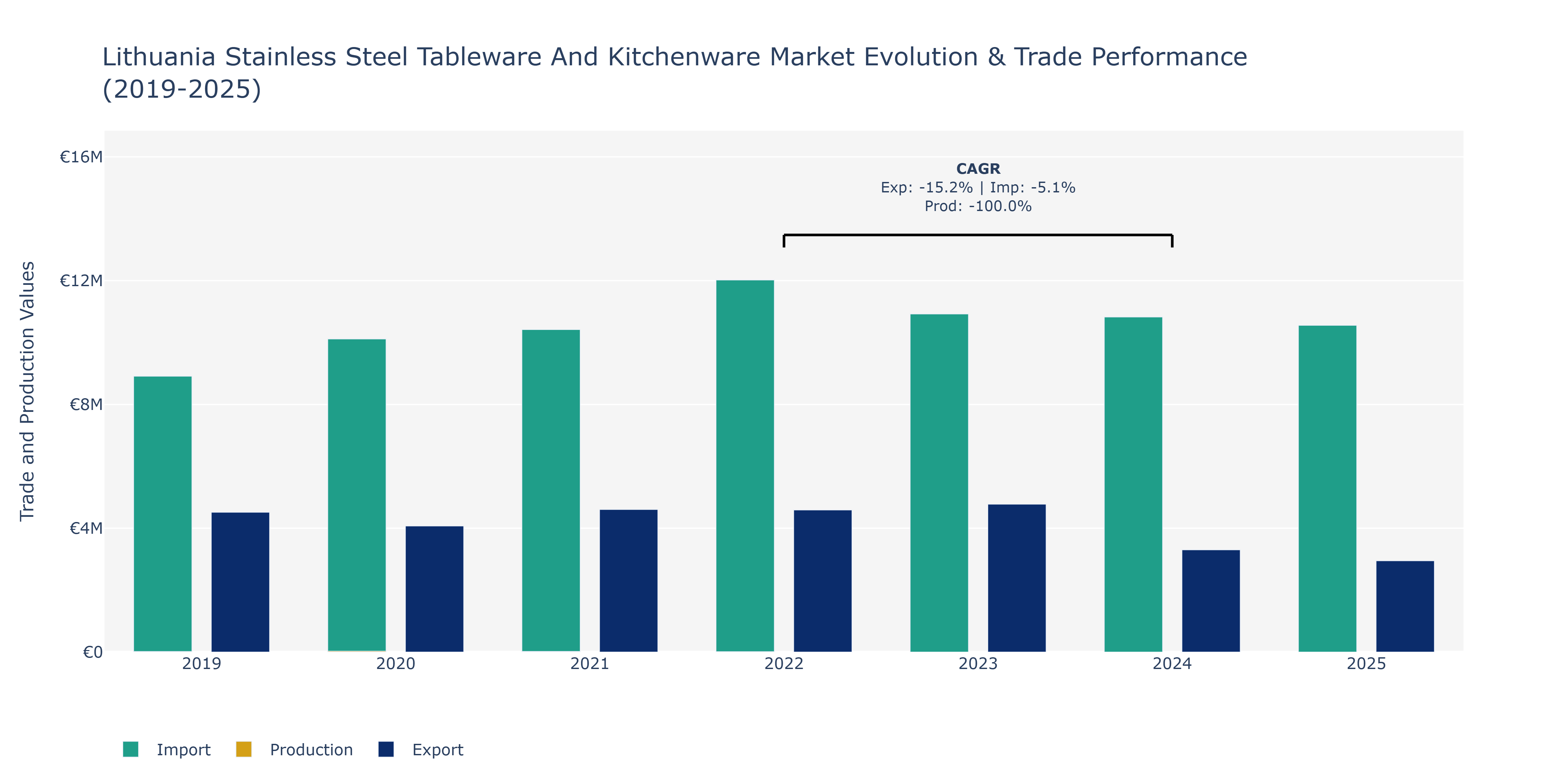 Lithuania Stainless Steel Tableware And Kitchenware Market: Production & Trade Performance (2019-2025)