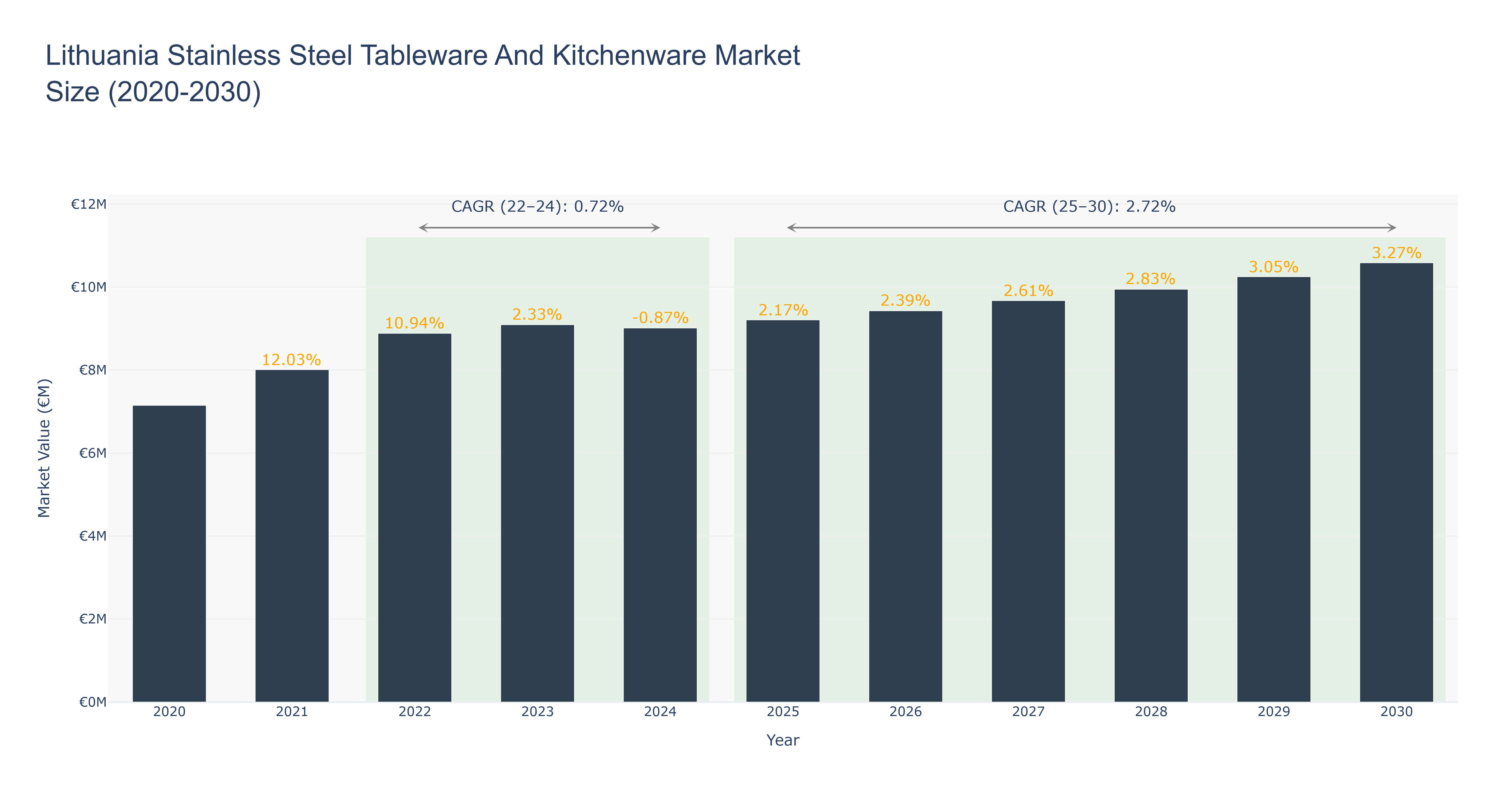 Lithuania Stainless Steel Tableware And Kitchenware Market Size (2020-2030)