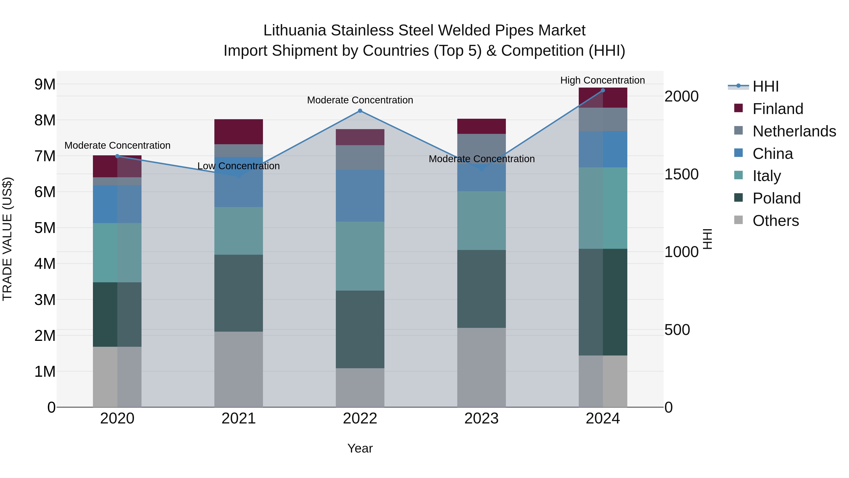 Lithuania Stainless Steel Welded Pipes Market Top 5 Importing Countries and Market Competition (HHI) Analysis