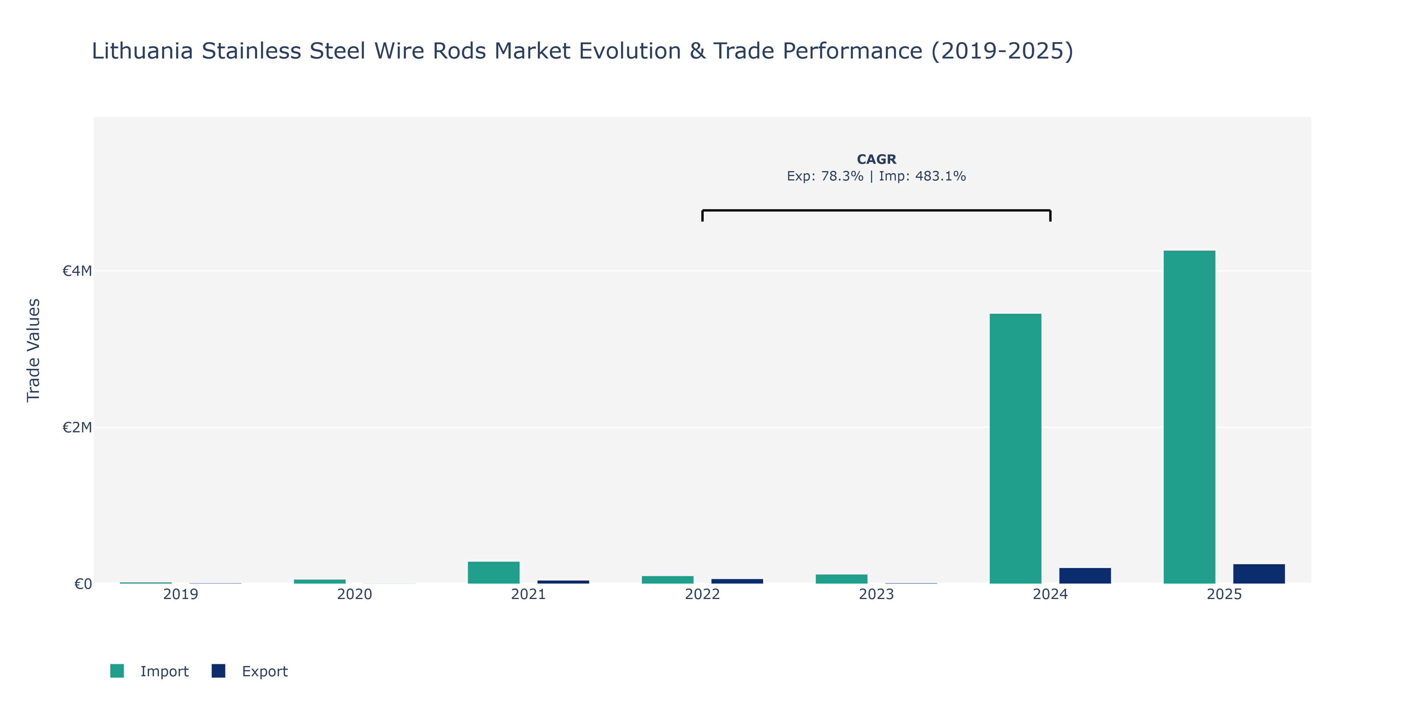 Lithuania Stainless Steel Wire Rods Market: Production & Trade Performance (2019-2025)