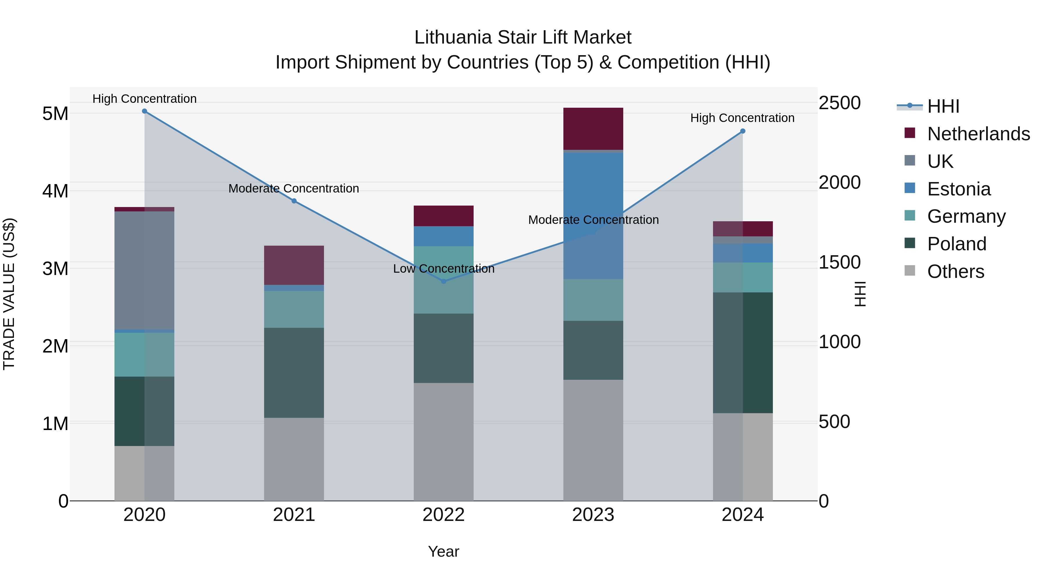 Lithuania Stair Lift Market Top 5 Importing Countries and Market Competition (HHI) Analysis