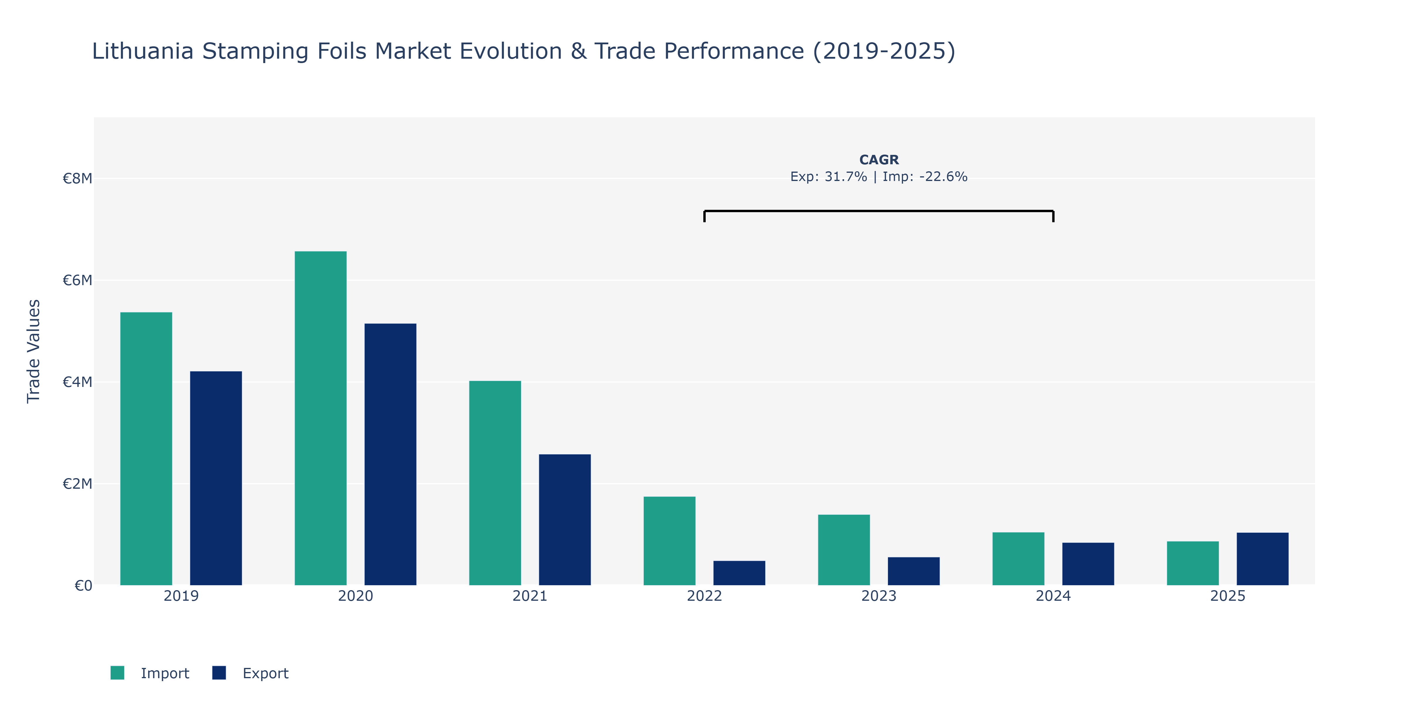Lithuania Stamping Foils Market: Production & Trade Performance (2019-2025)