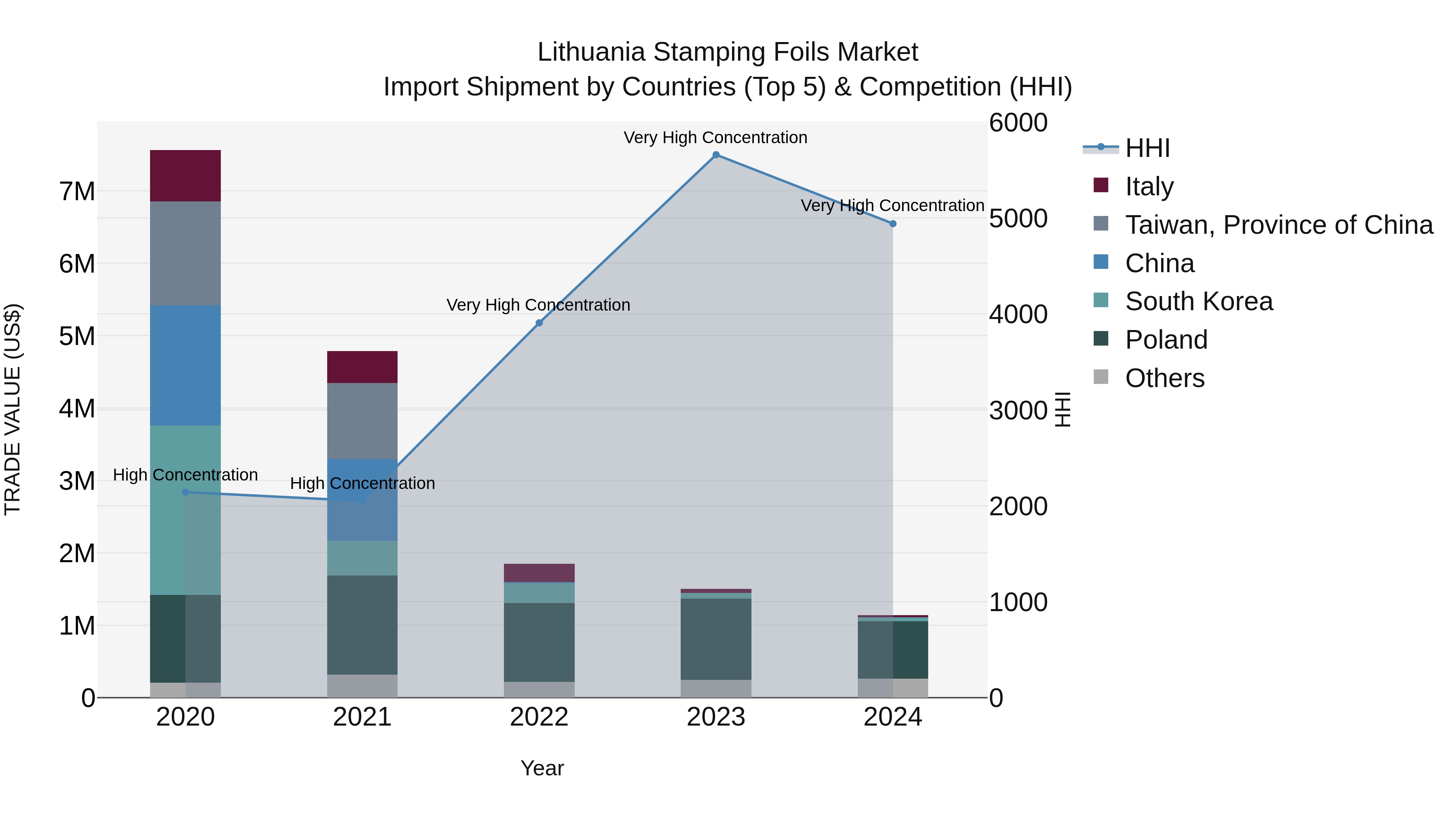 Lithuania Stamping Foils Market Top 5 Importing Countries and Market Competition (HHI) Analysis