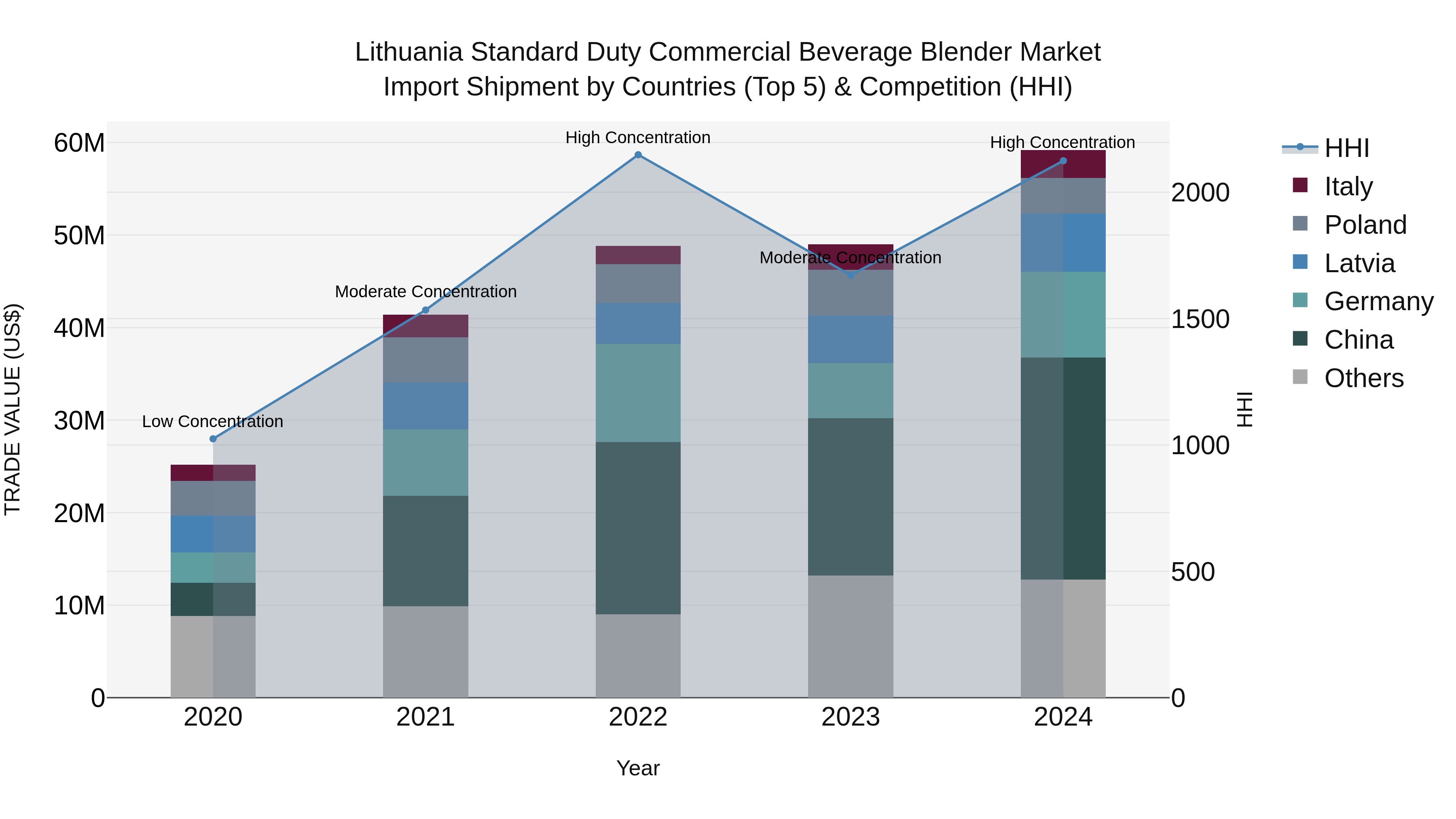 Lithuania Standard Duty Commercial Beverage Blender Market Top 5 Importing Countries and Market Competition (HHI) Analysis