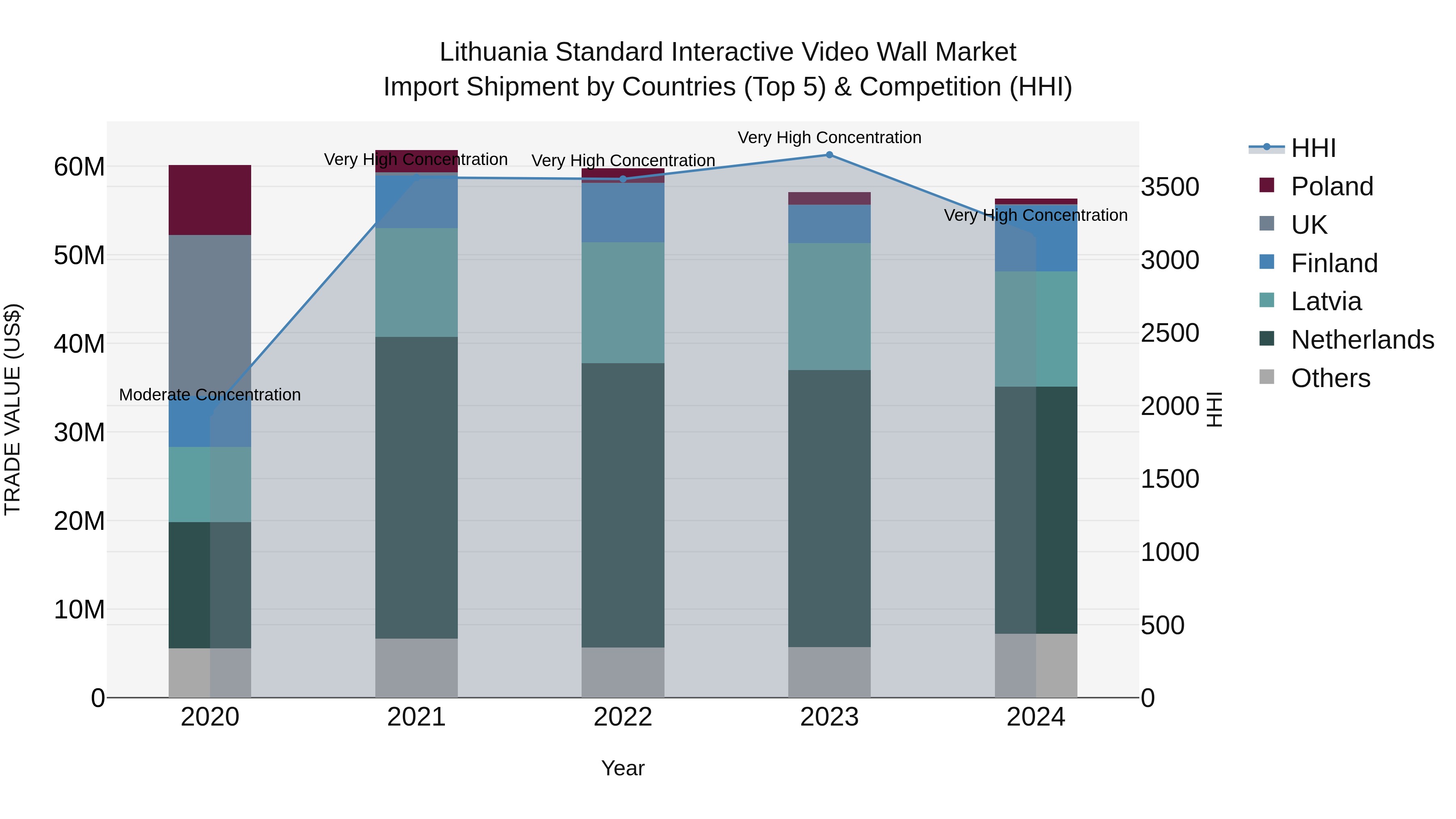 Lithuania Standard Interactive Video Wall Market Top 5 Importing Countries and Market Competition (HHI) Analysis