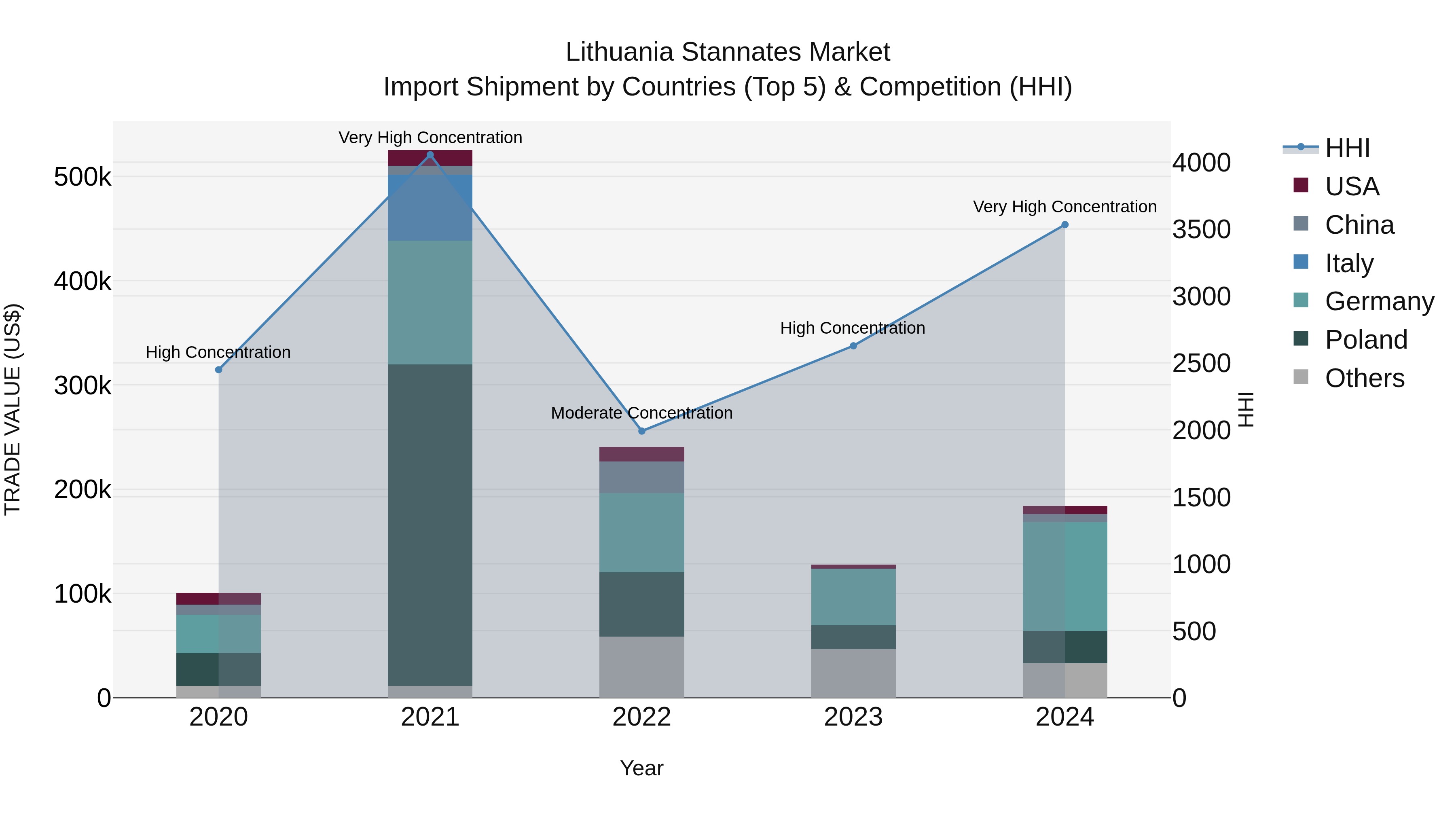 Lithuania Stannates Market Top 5 Importing Countries and Market Competition (HHI) Analysis