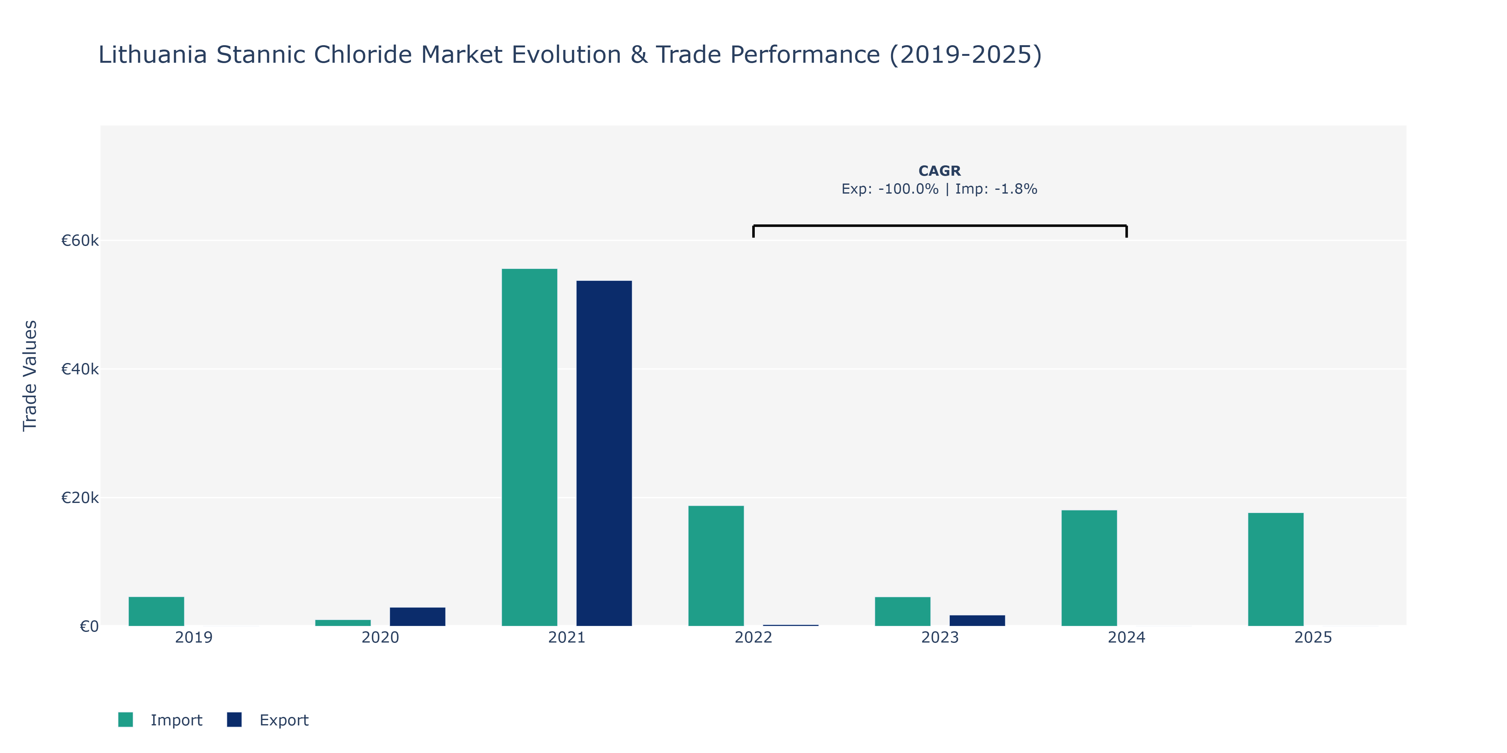 Lithuania Stannic Chloride Market: Production & Trade Performance (2019-2025) Size
