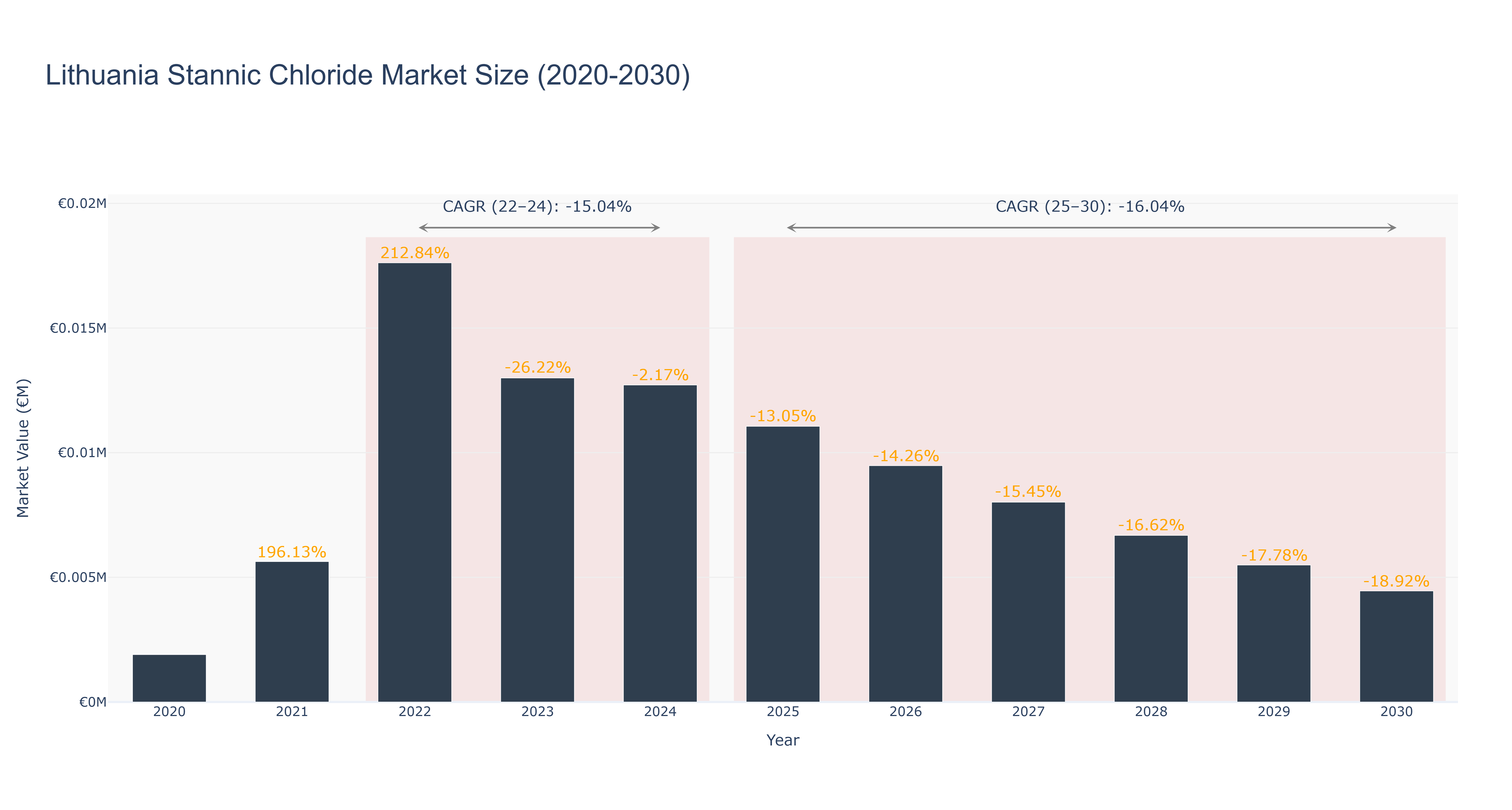 Lithuania Stannic Chloride Market Size (2020-2030) Size