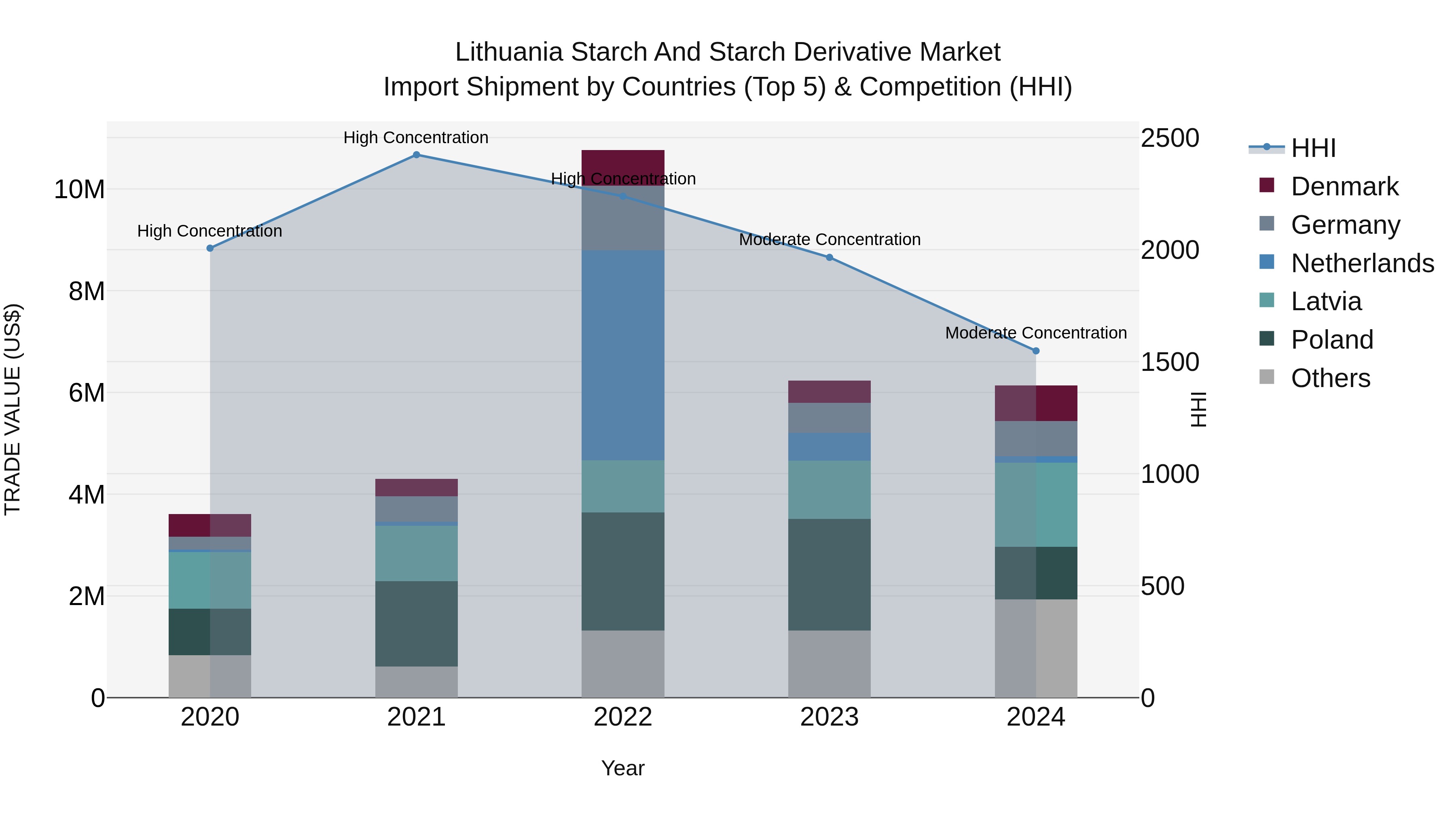 Lithuania Starch and Starch Derivative Market Top 5 Importing Countries and Market Competition (HHI) Analysis