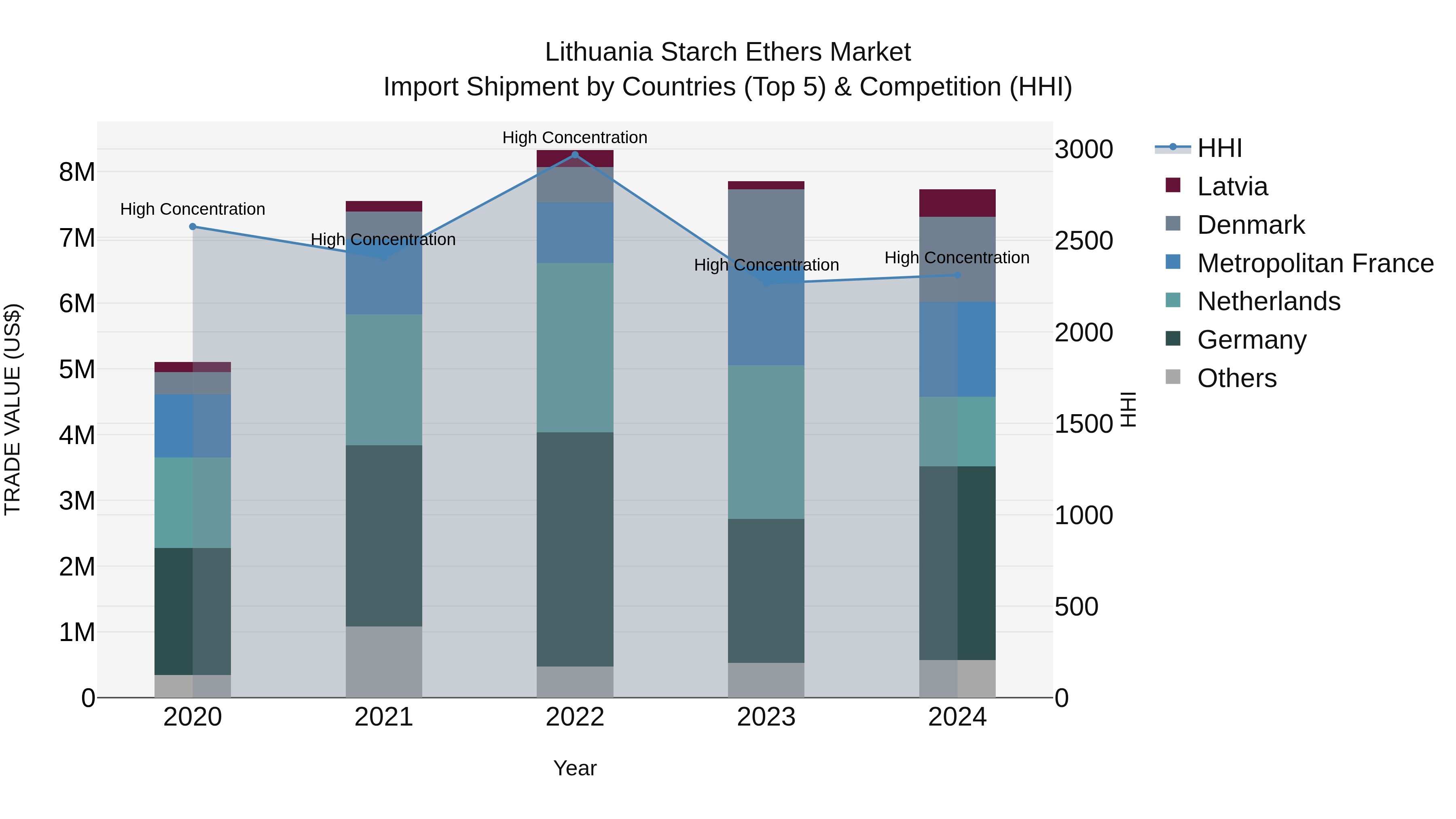 Lithuania Starch Ethers Market Top 5 Importing Countries and Market Competition (HHI) Analysis