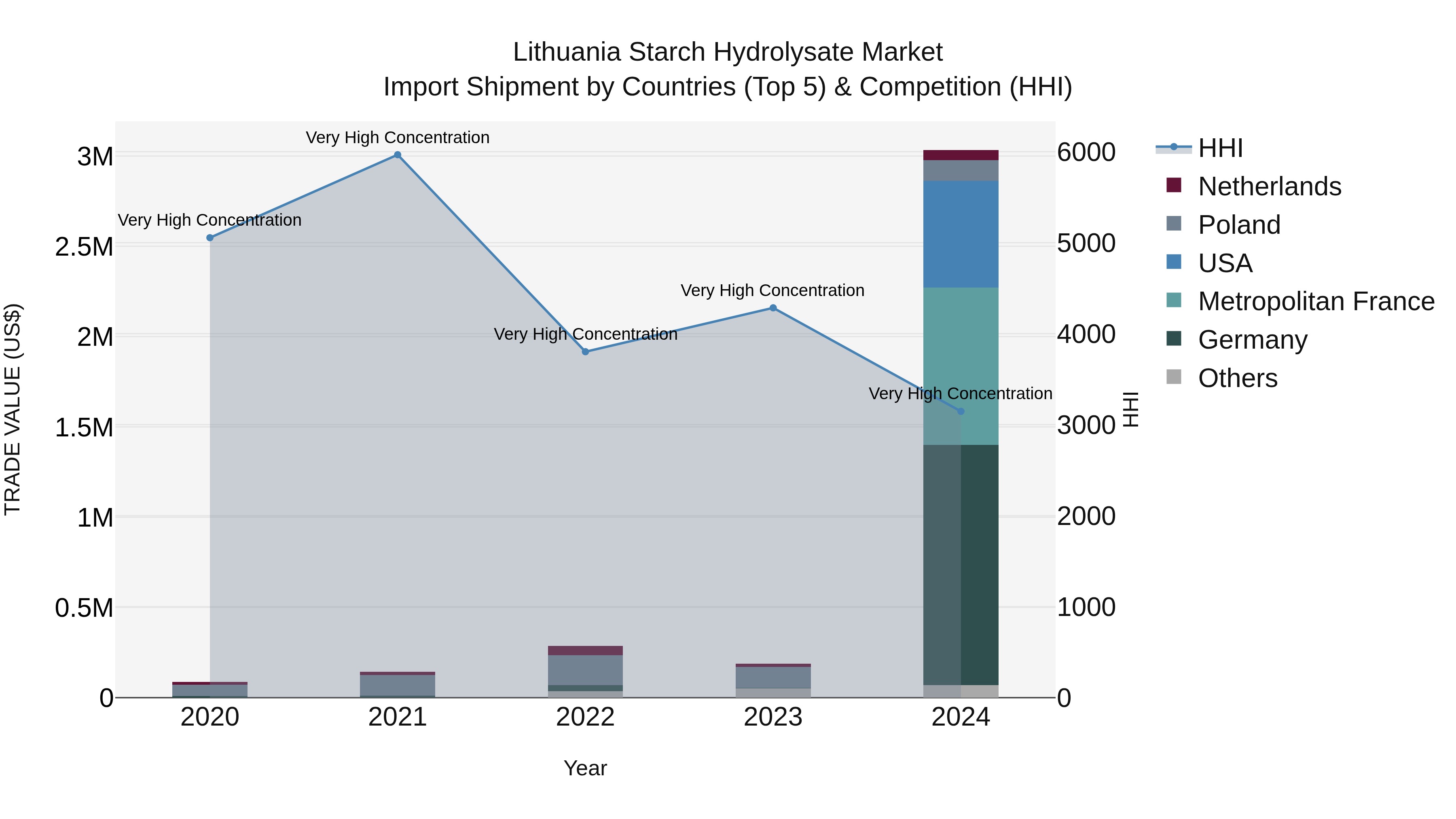 Lithuania Starch Hydrolysate Market Top 5 Importing Countries and Market Competition (HHI) Analysis