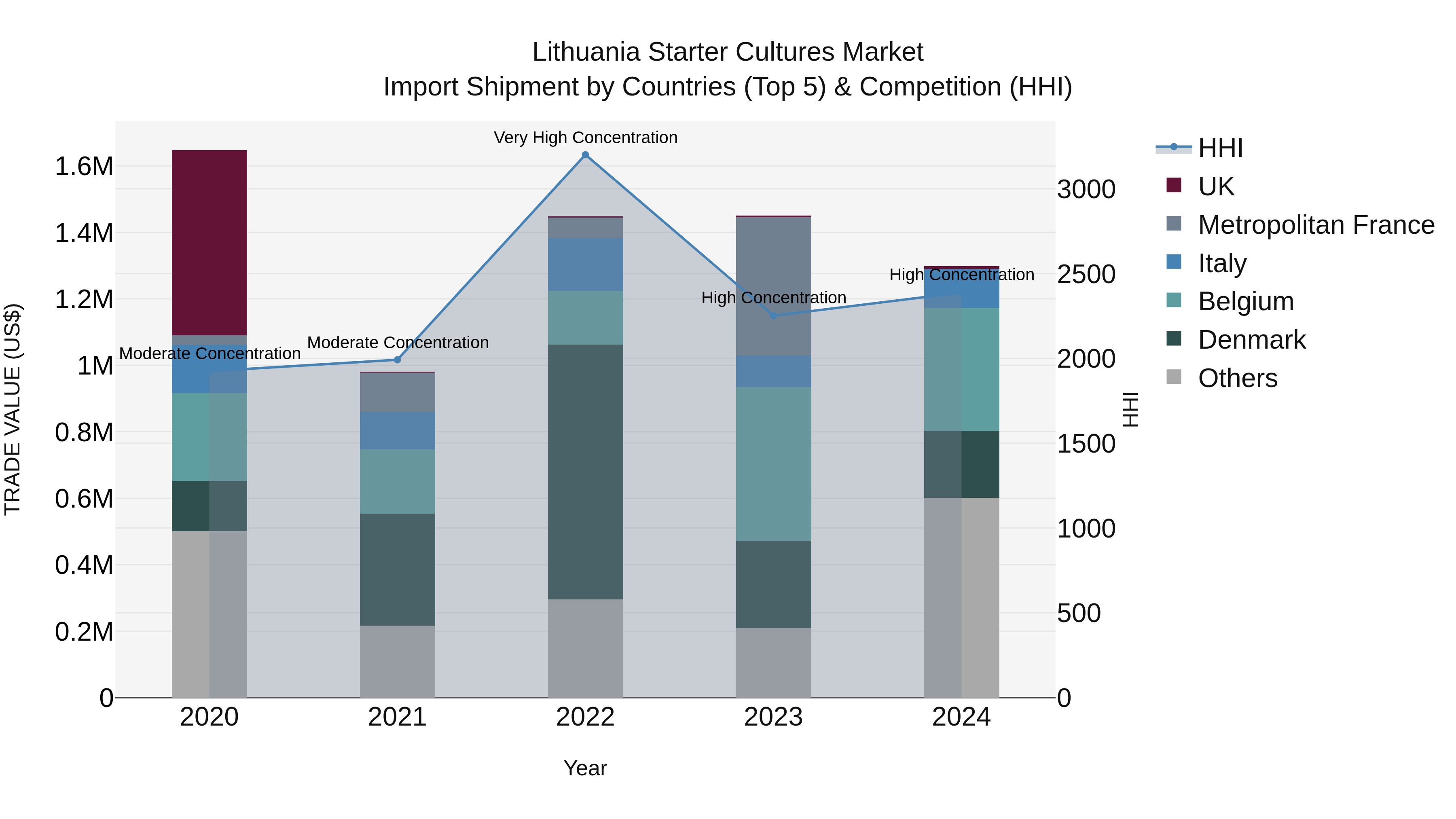 Lithuania Starter Cultures Market Top 5 Importing Countries and Market Competition (HHI) Analysis