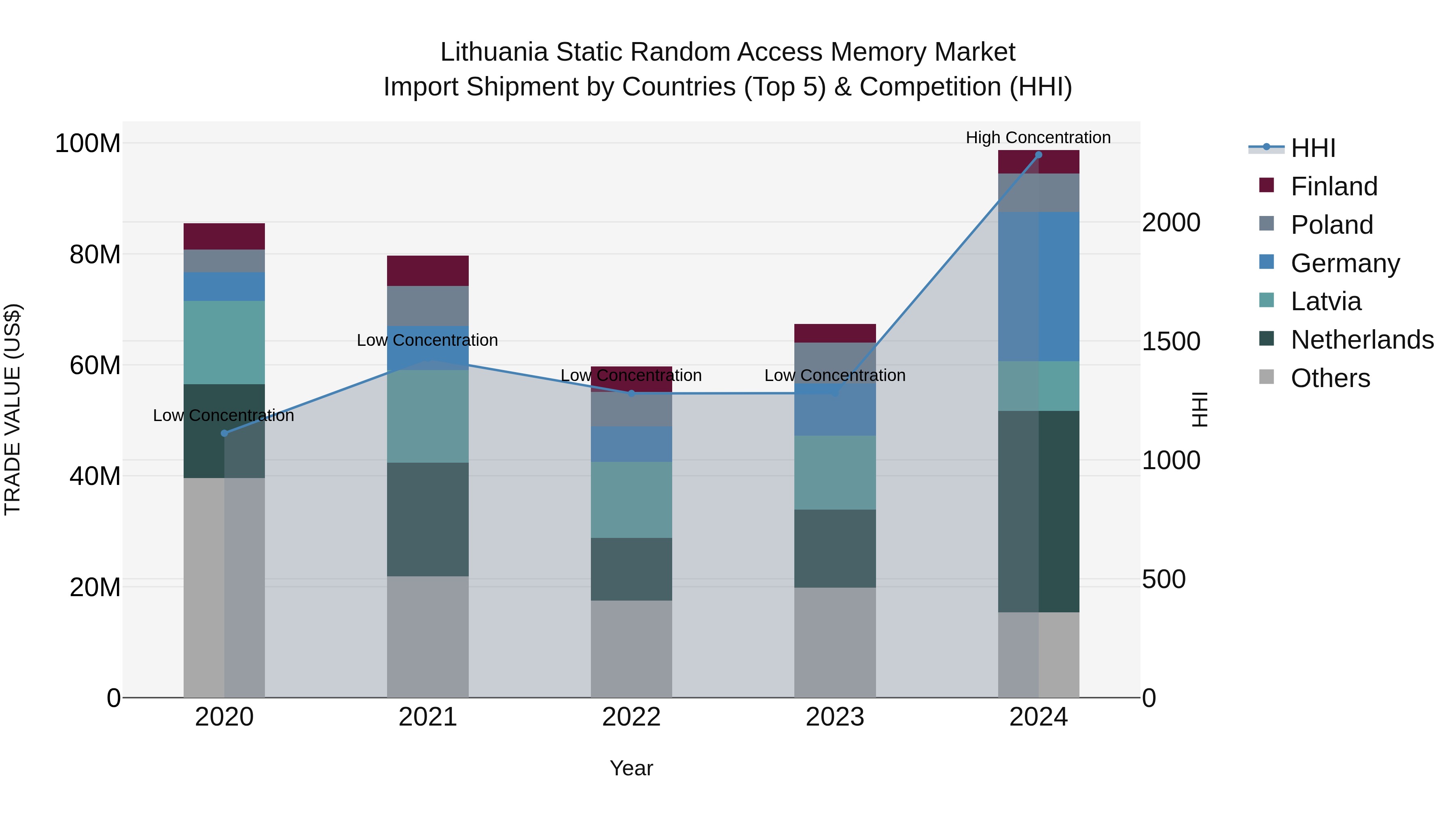 Lithuania Static Random Access Memory Market Top 5 Importing Countries and Market Competition (HHI) Analysis