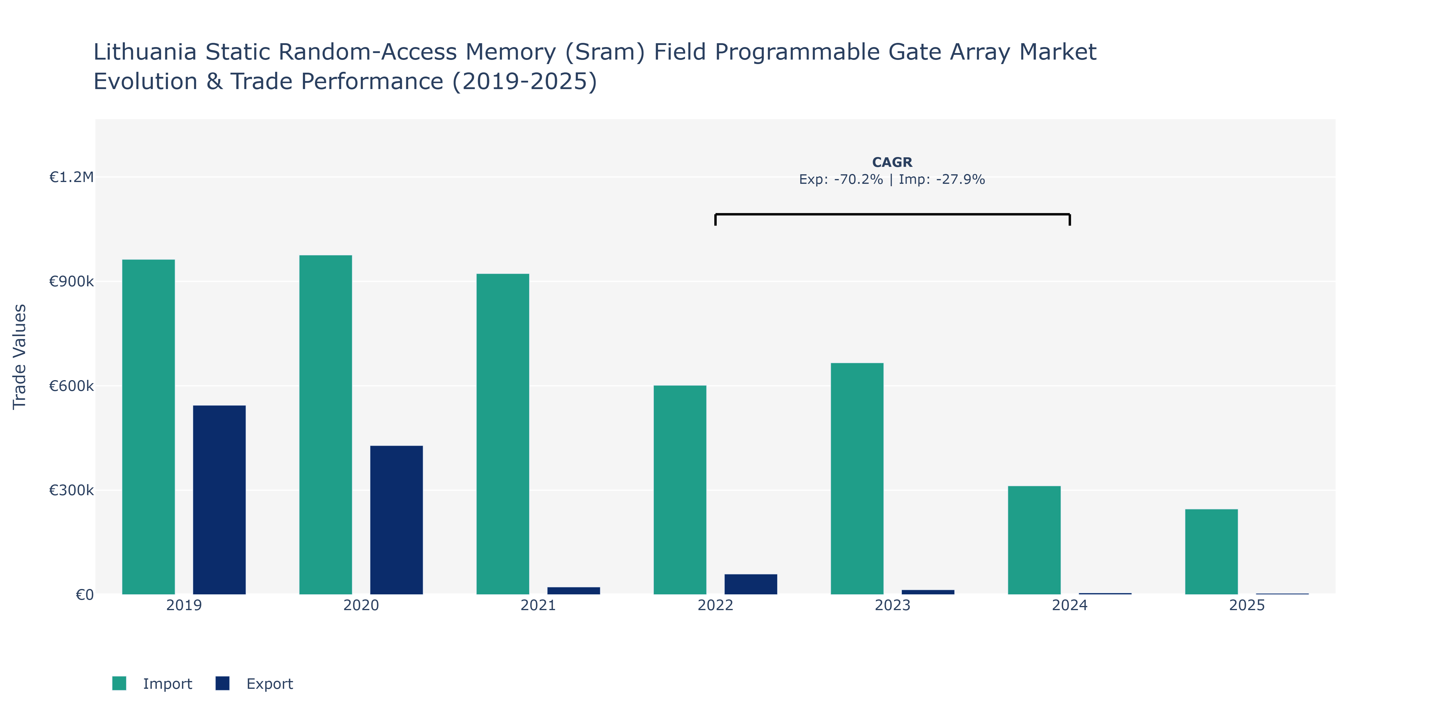 Lithuania Static Random-Access Memory (Sram) Field Programmable Gate Array Market: Production & Trade Performance (2019-2025)