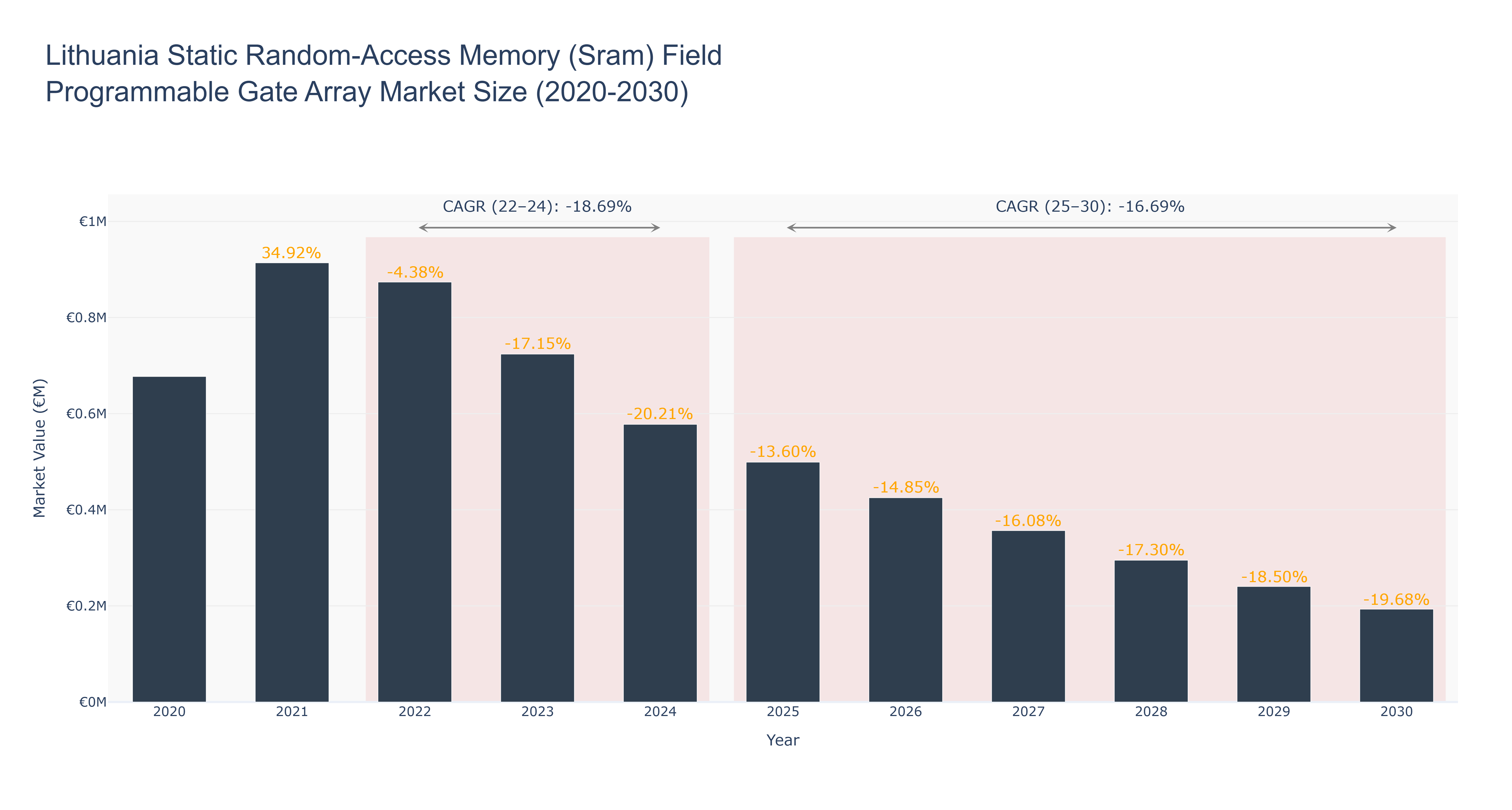Lithuania Static Random-Access Memory (Sram) Field Programmable Gate Array Market Size (2020-2030)