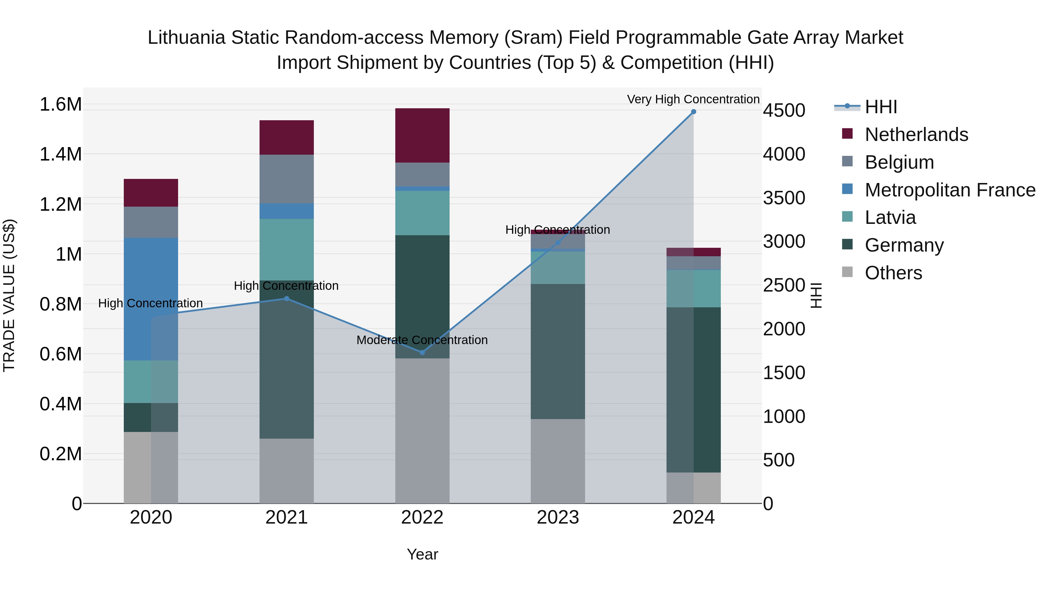 Lithuania Static Random-access Memory (Sram) Field Programmable Gate Array Market Top 5 Importing Countries and Market Competition (HHI) Analysis
