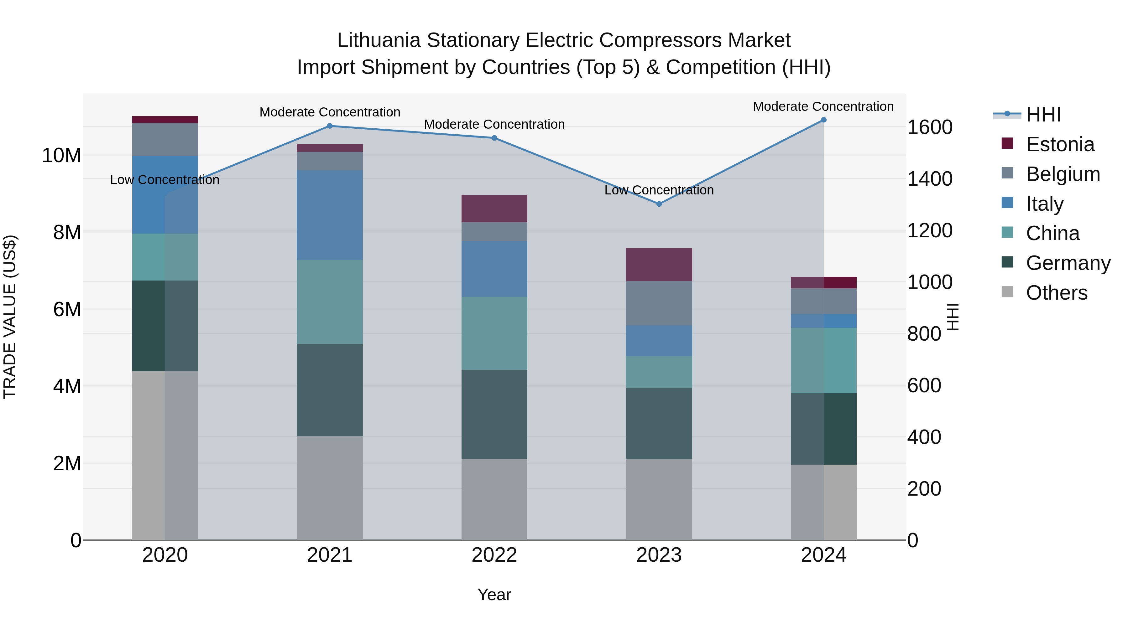 Lithuania Stationary Electric Compressors Market Top 5 Importing Countries and Market Competition (HHI) Analysis