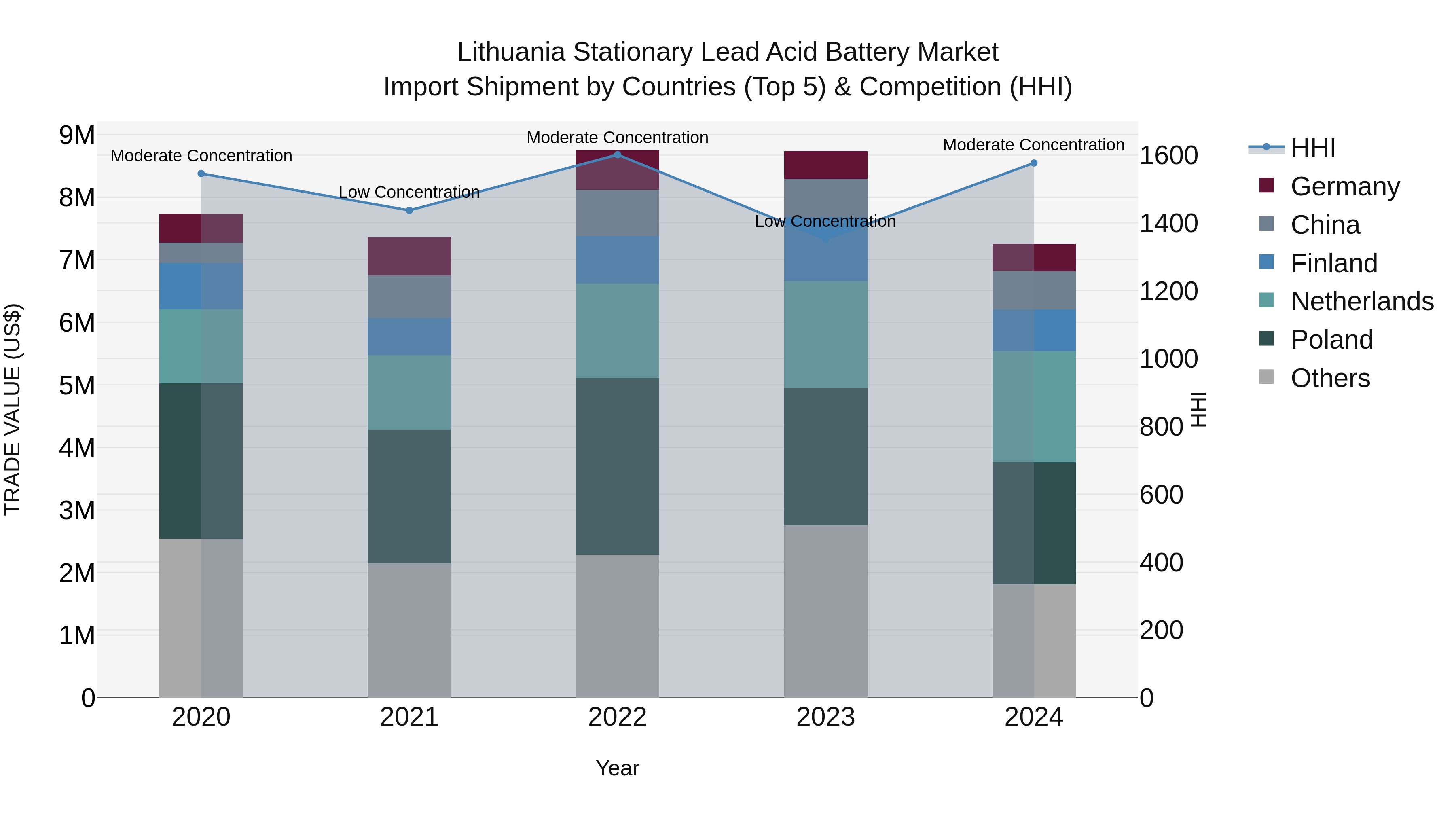Lithuania Stationary Lead Acid Battery Market Top 5 Importing Countries and Market Competition (HHI) Analysis