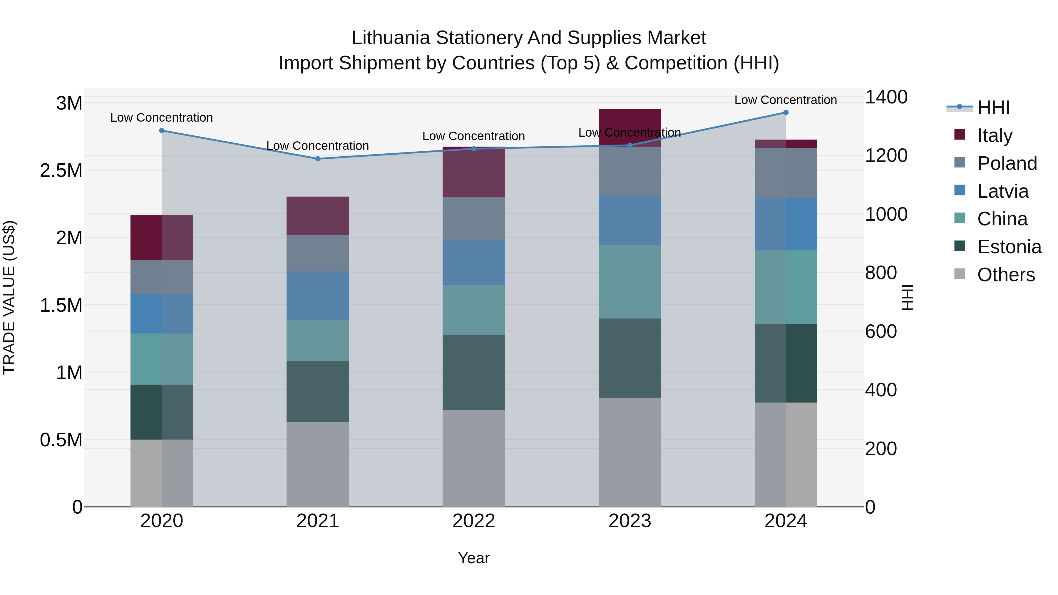 Lithuania Stationery and Supplies Market Top 5 Importing Countries and Market Competition (HHI) Analysis