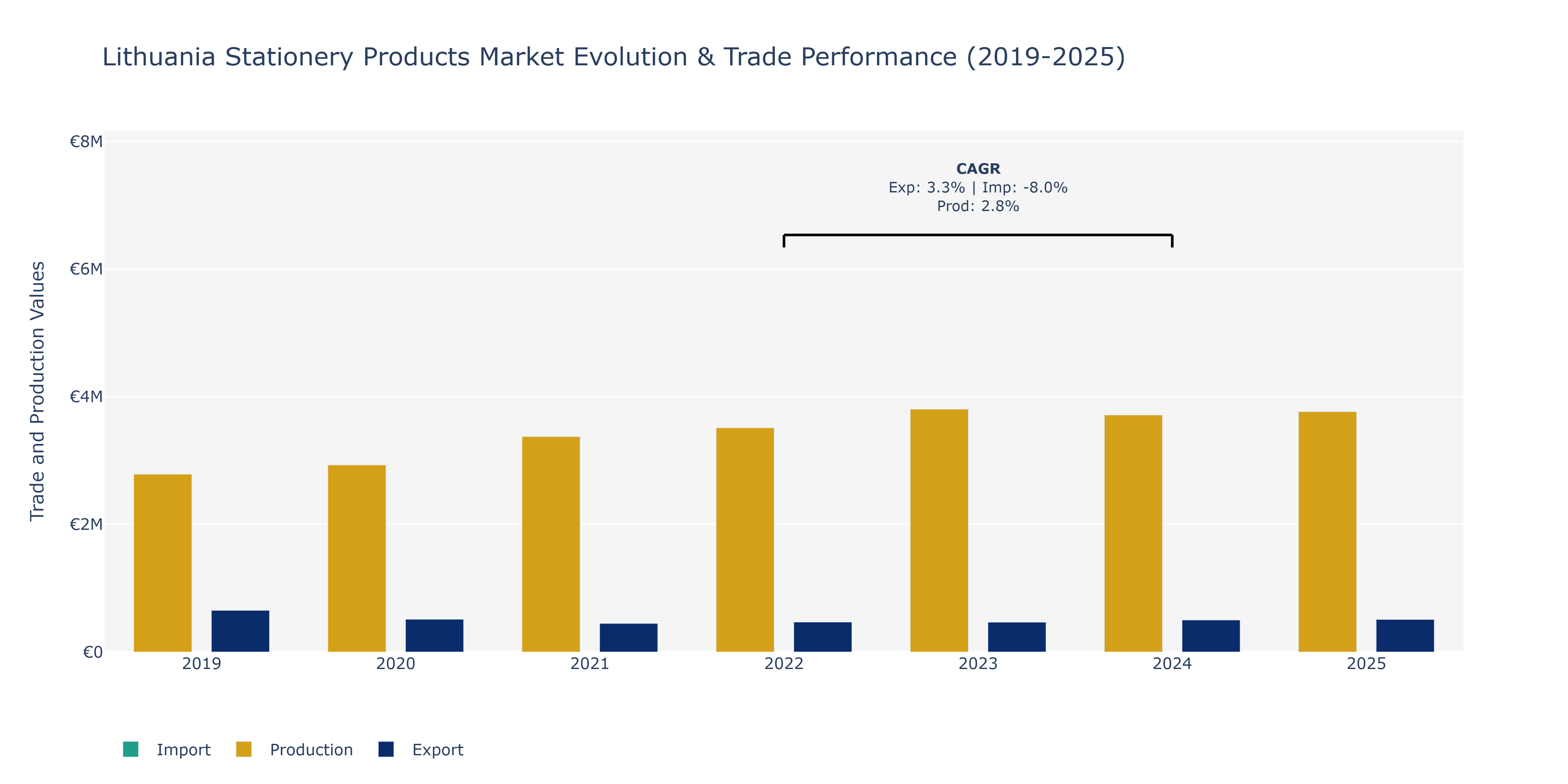 Lithuania Stationery Products Market: Production & Trade Performance (2019-2025)
